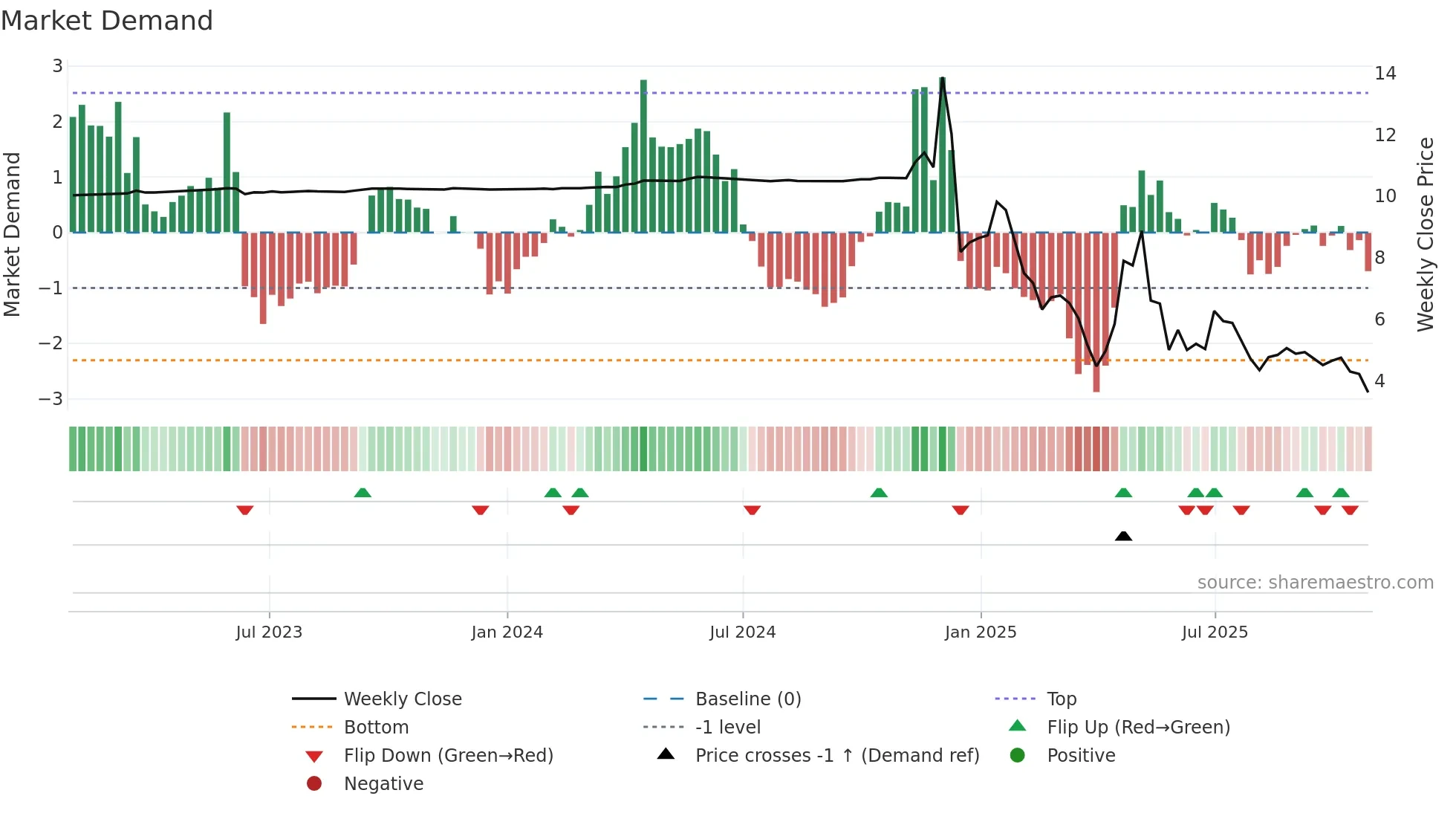 CNCK weekly Market Demand chart