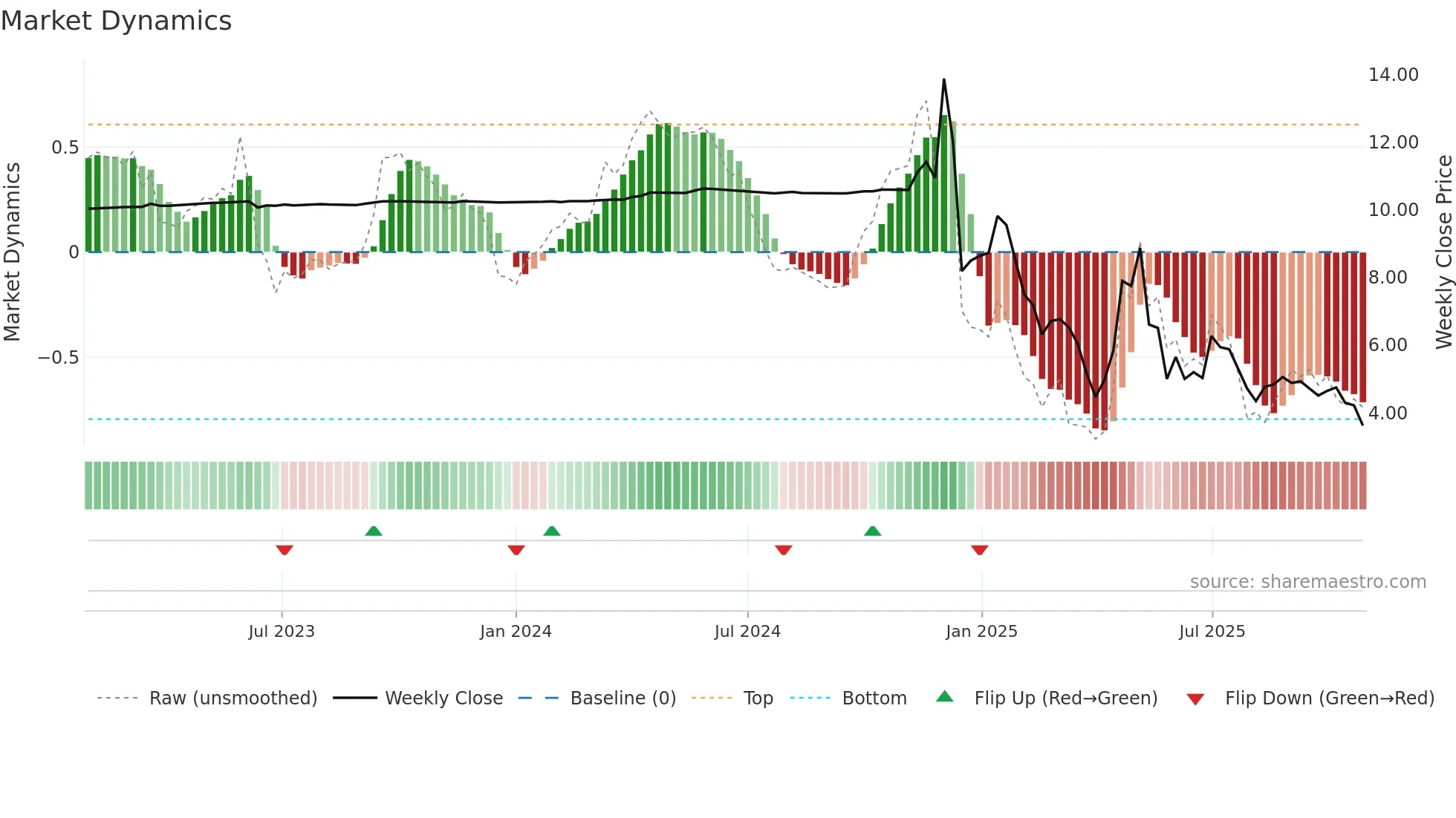 CNCK weekly Market Dynamics chart