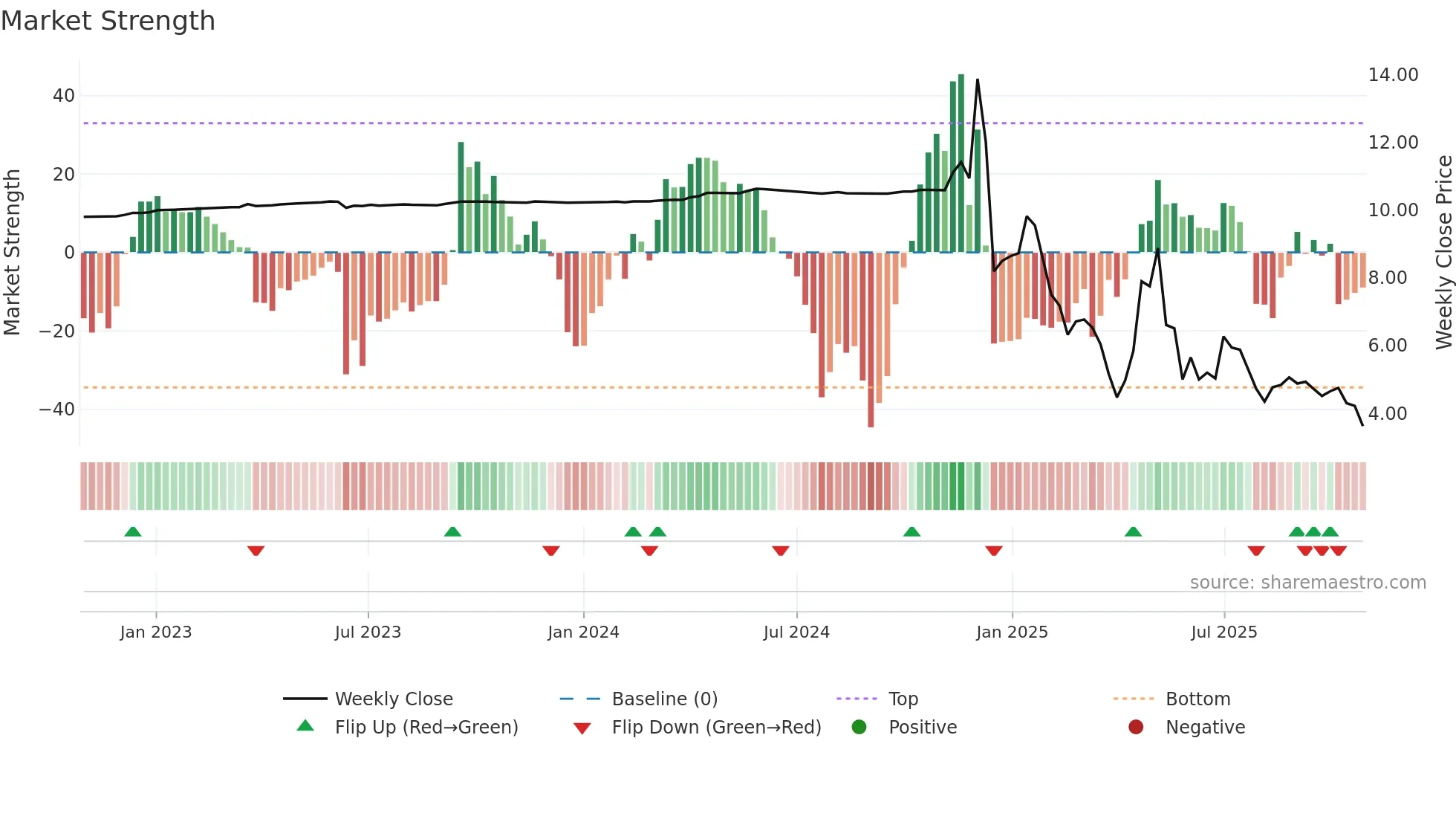 CNCK weekly Market Strength chart