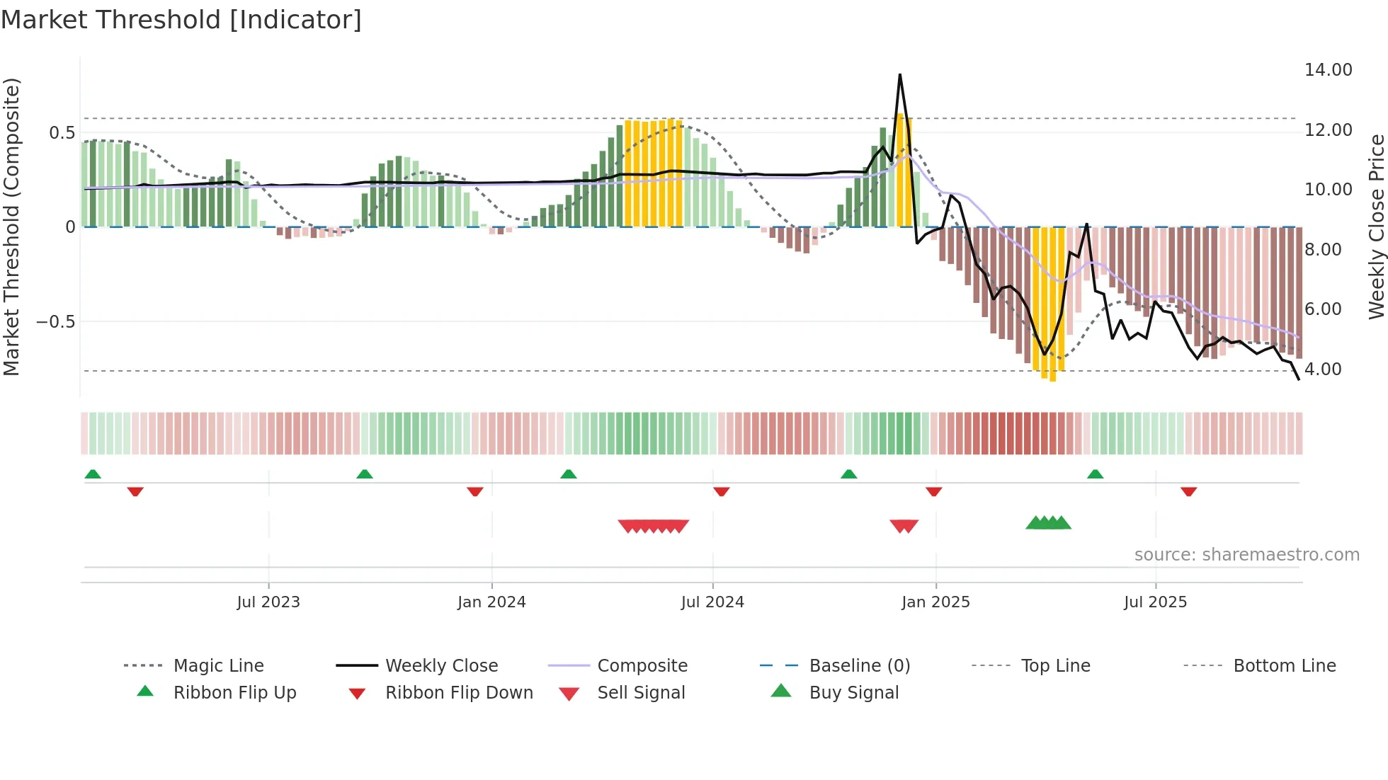 CNCK weekly Market Threshold chart