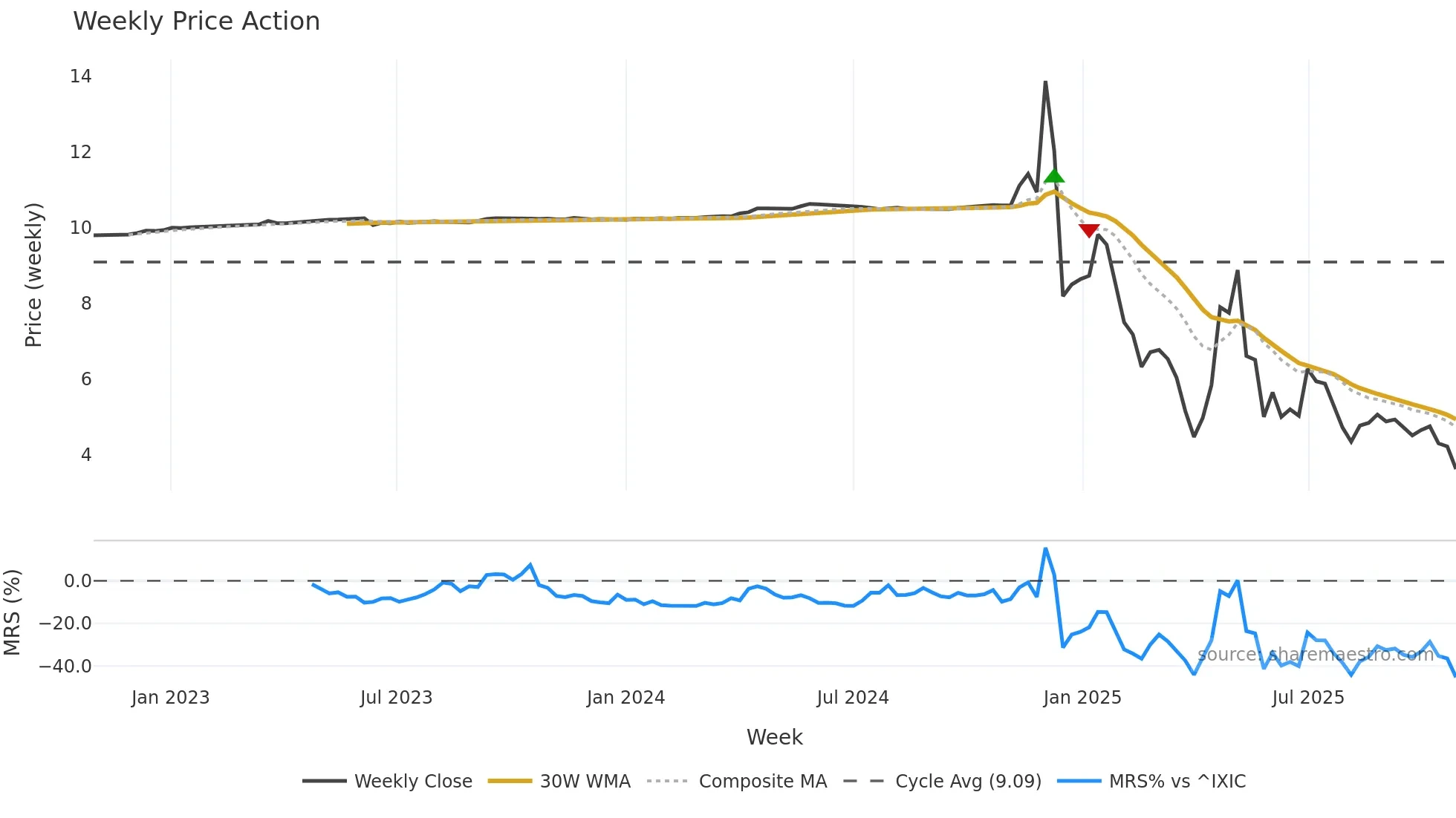 CNCK weekly Price Action chart, closing 2025-10-27