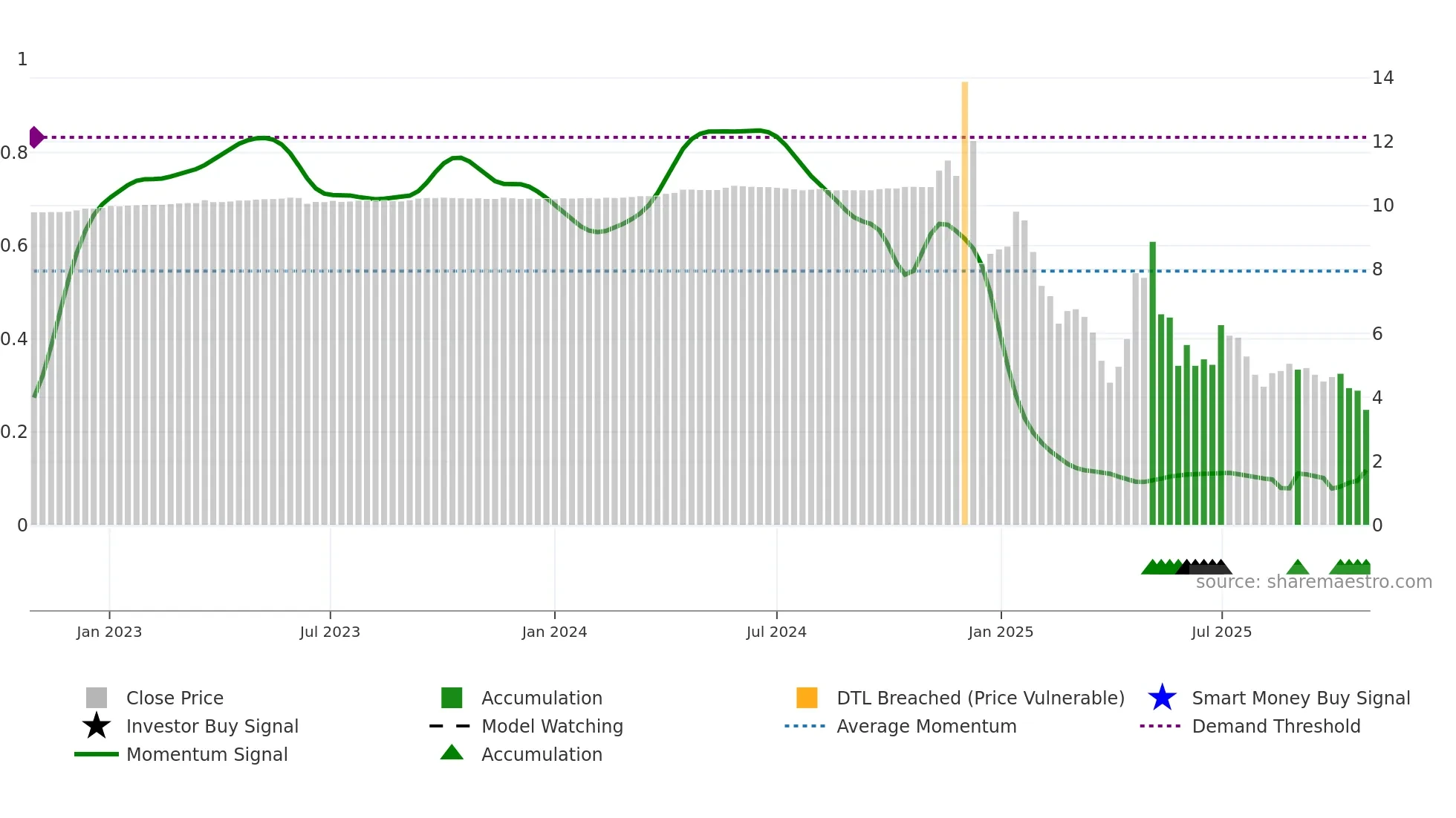 CNCK weekly Smart Money chart