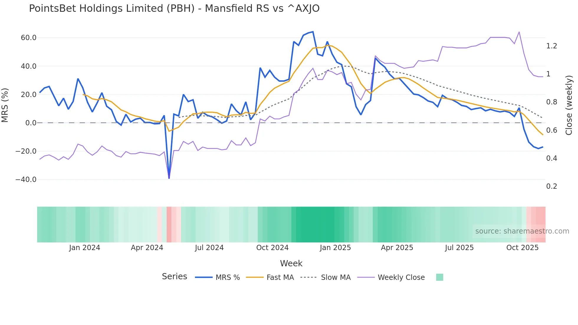 PBH Mansfield Relative Strength chart