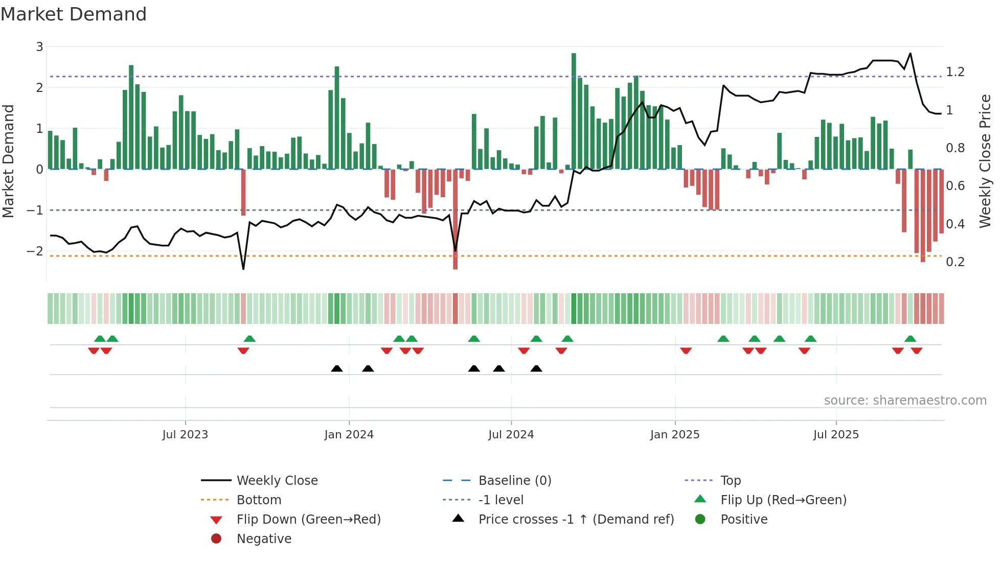 PBH weekly Market Demand chart