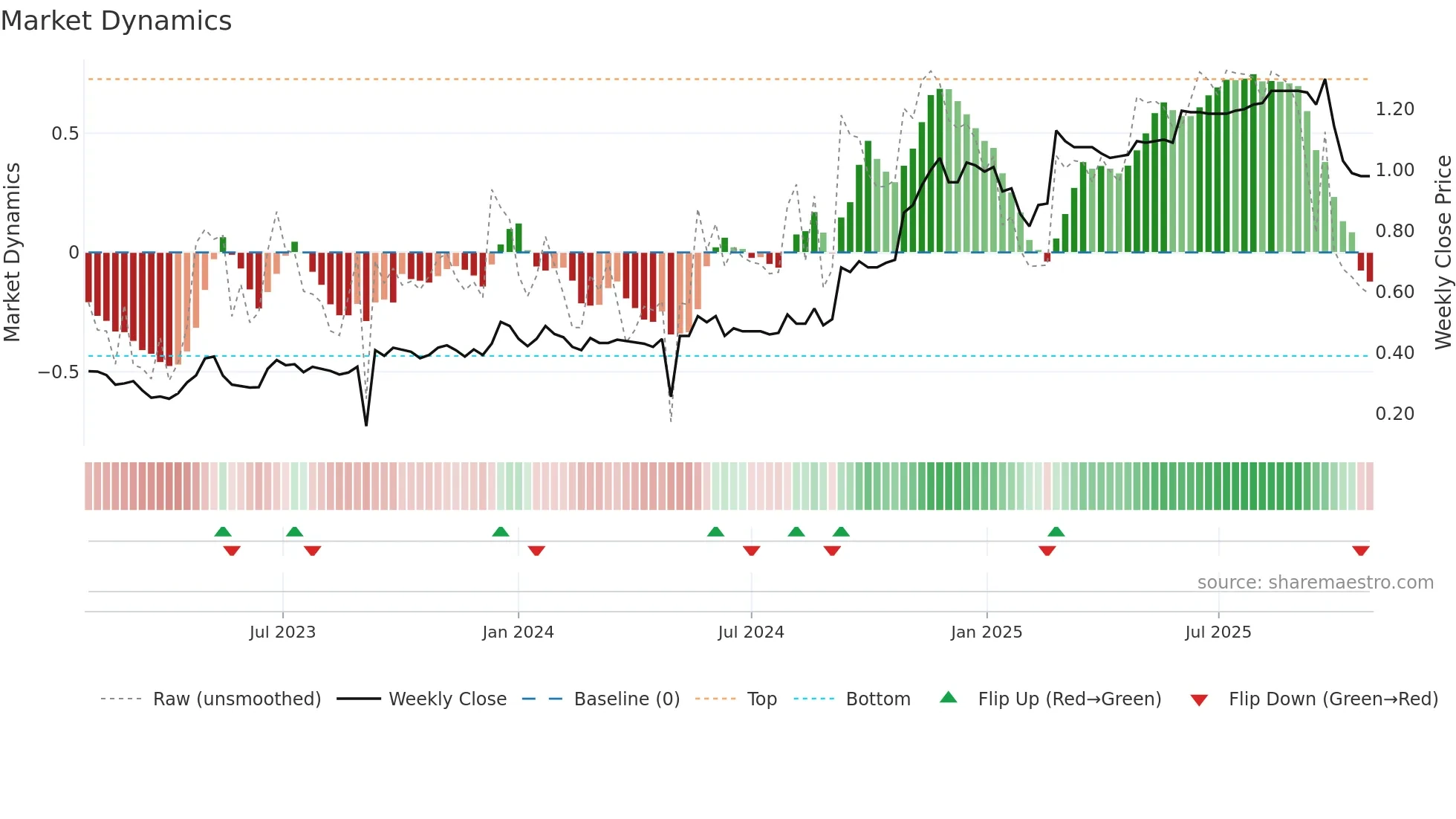 PBH weekly Market Dynamics chart