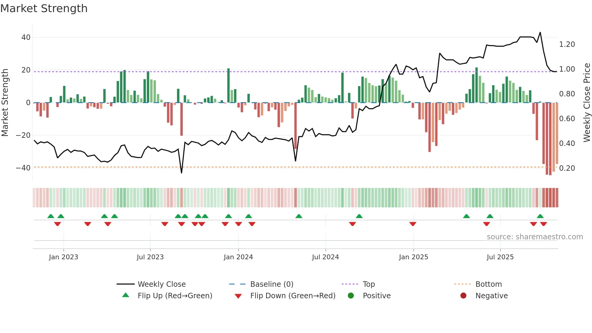 PBH weekly Market Strength chart