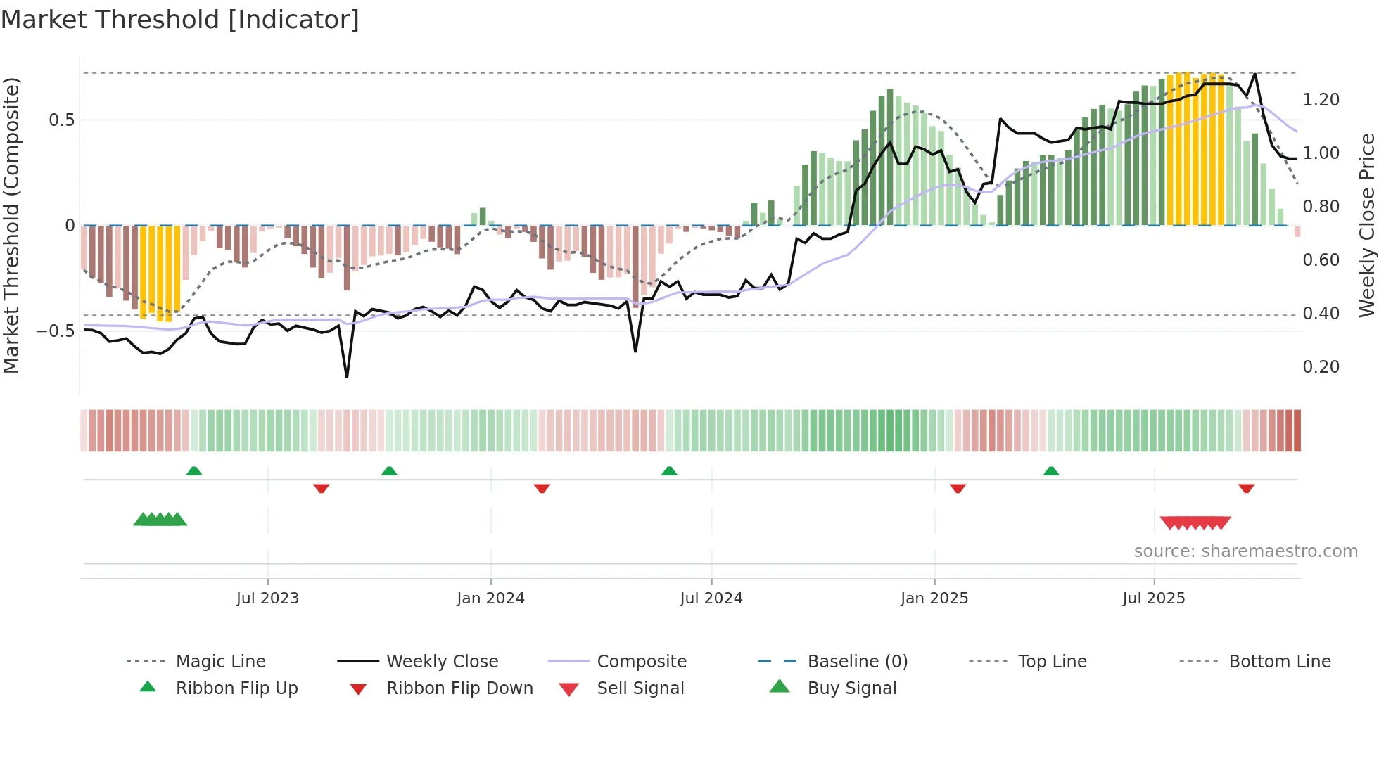 PBH weekly Market Threshold chart