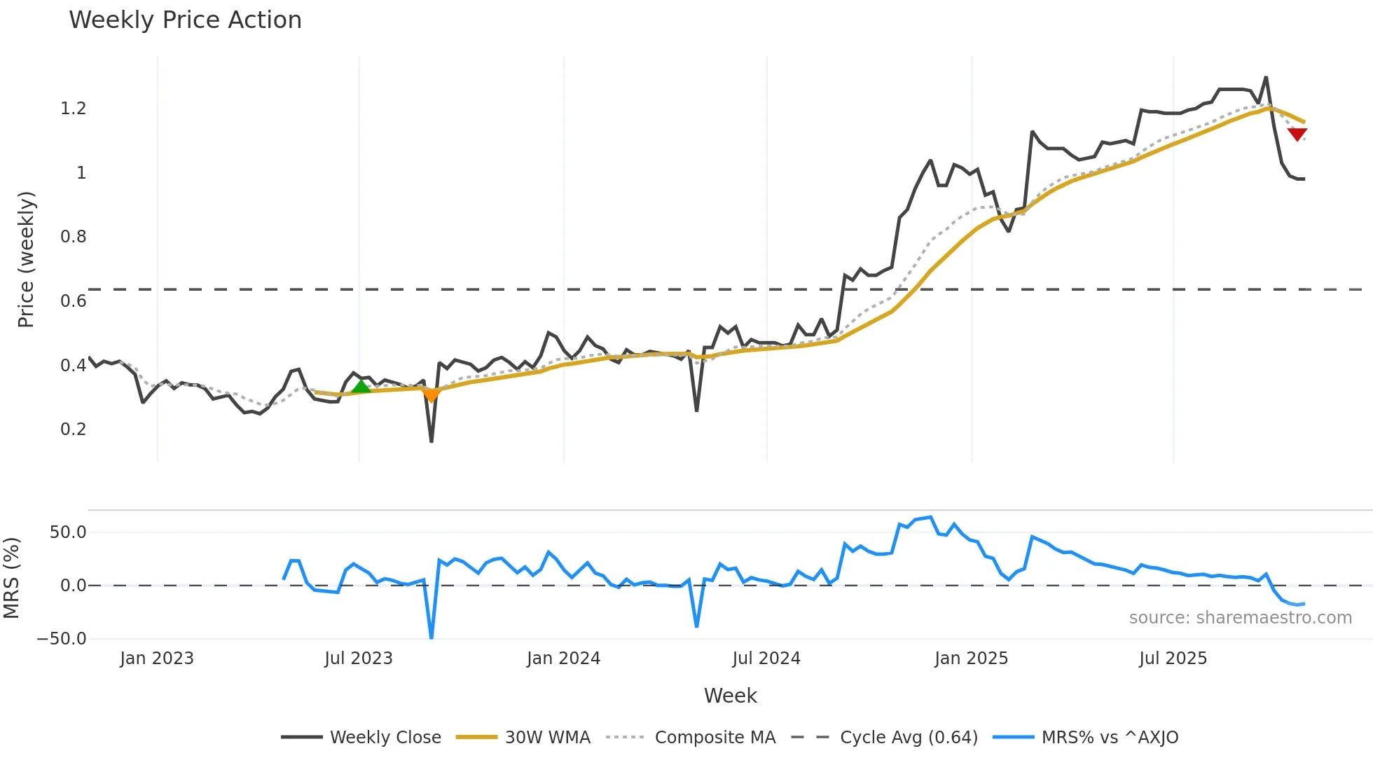 PBH weekly Price Action chart, closing 2025-10-27