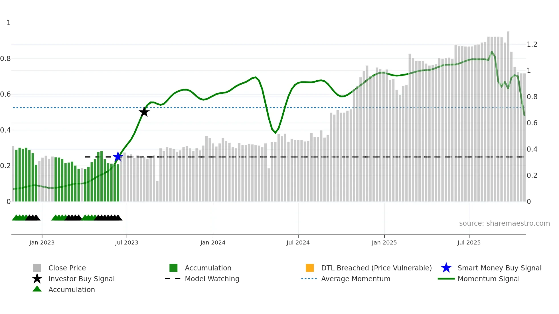 PBH weekly Smart Money chart