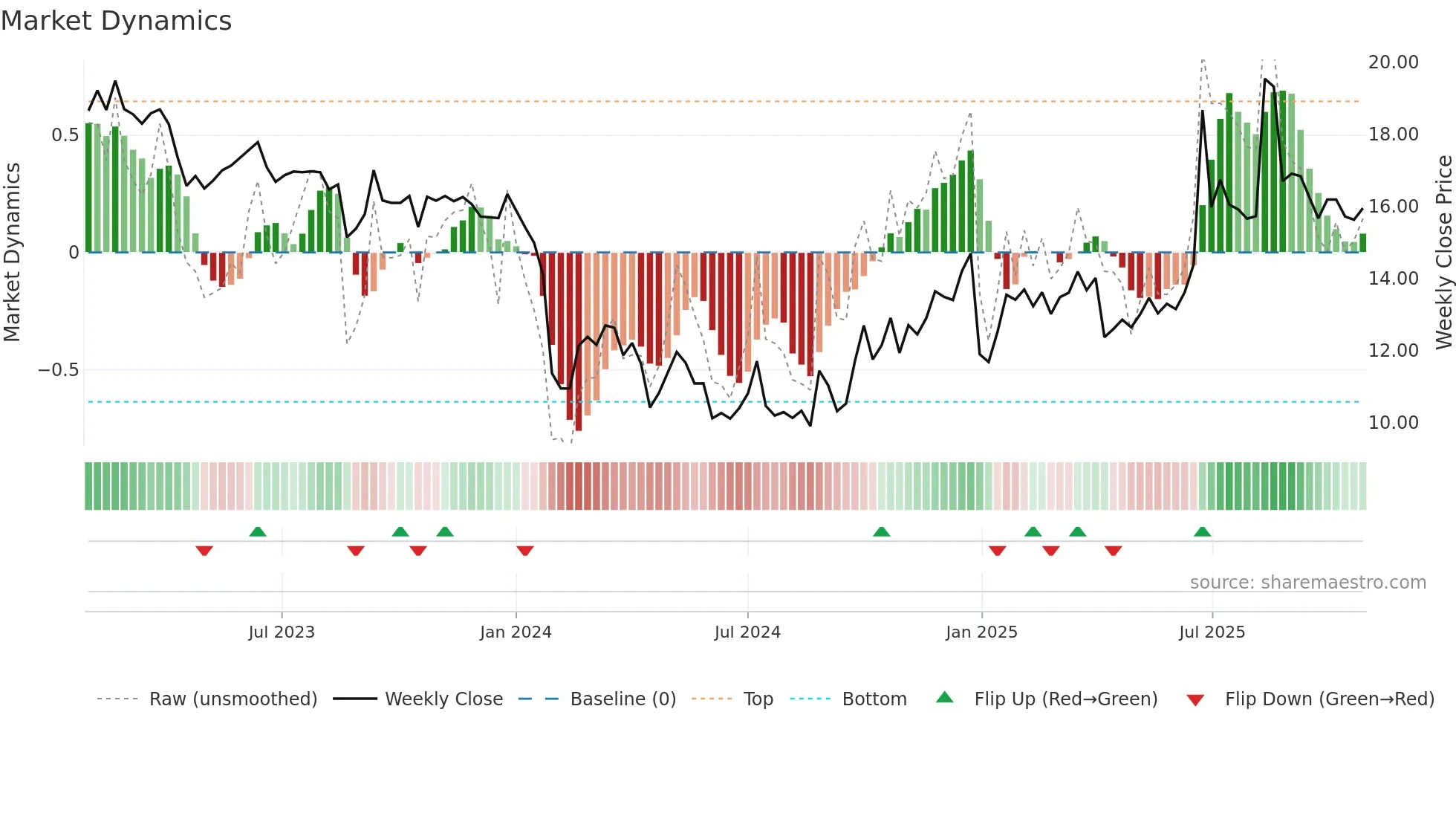 603155 weekly Market Dynamics chart