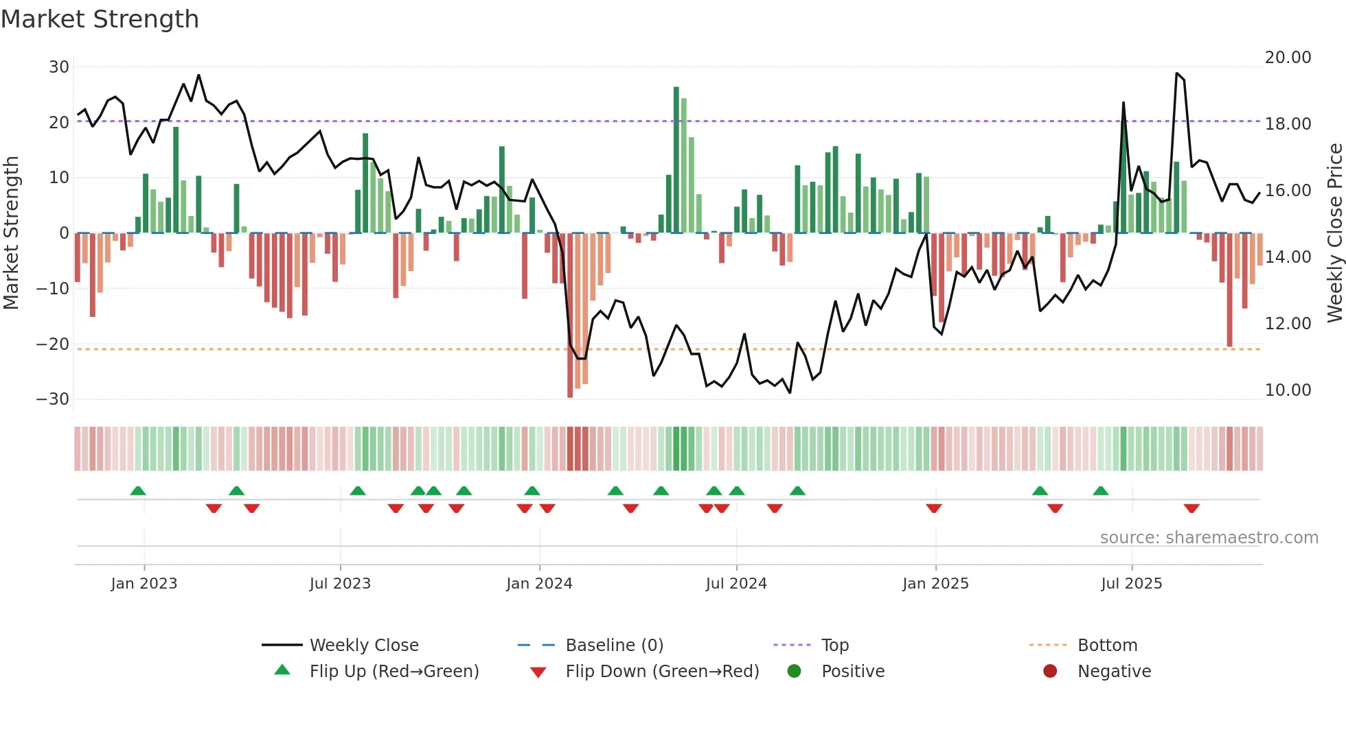 603155 weekly Market Strength chart