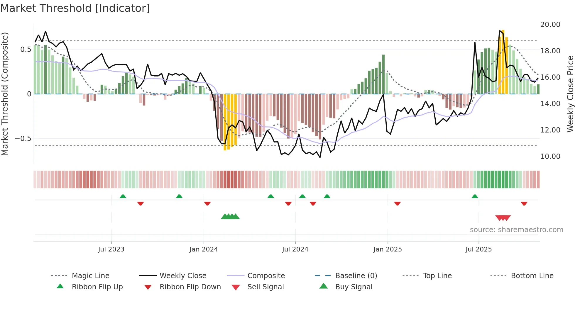 603155 weekly Market Threshold chart