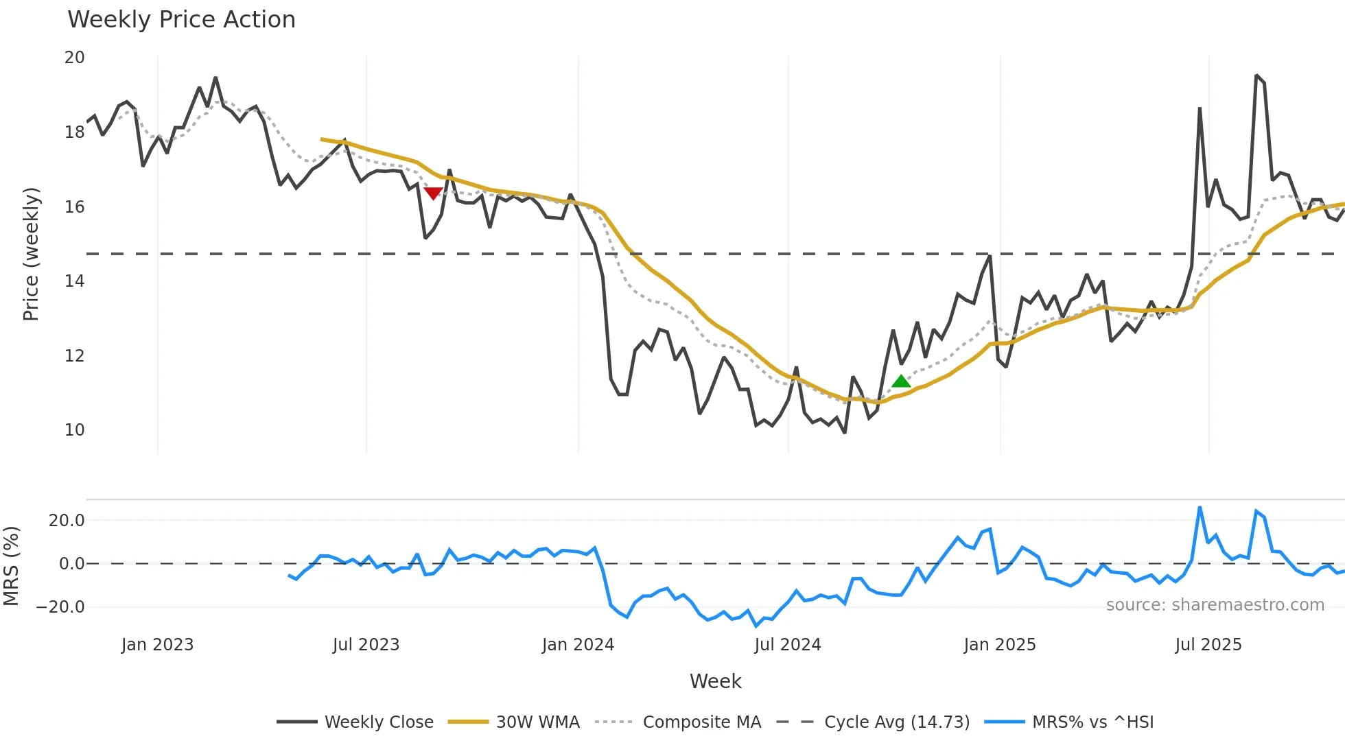 603155 weekly Price Action chart, closing 2025-10-27