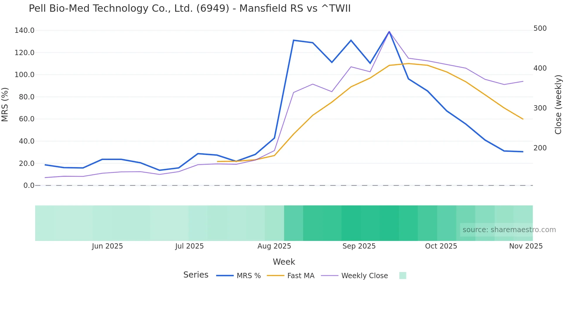 6949 Mansfield Relative Strength chart