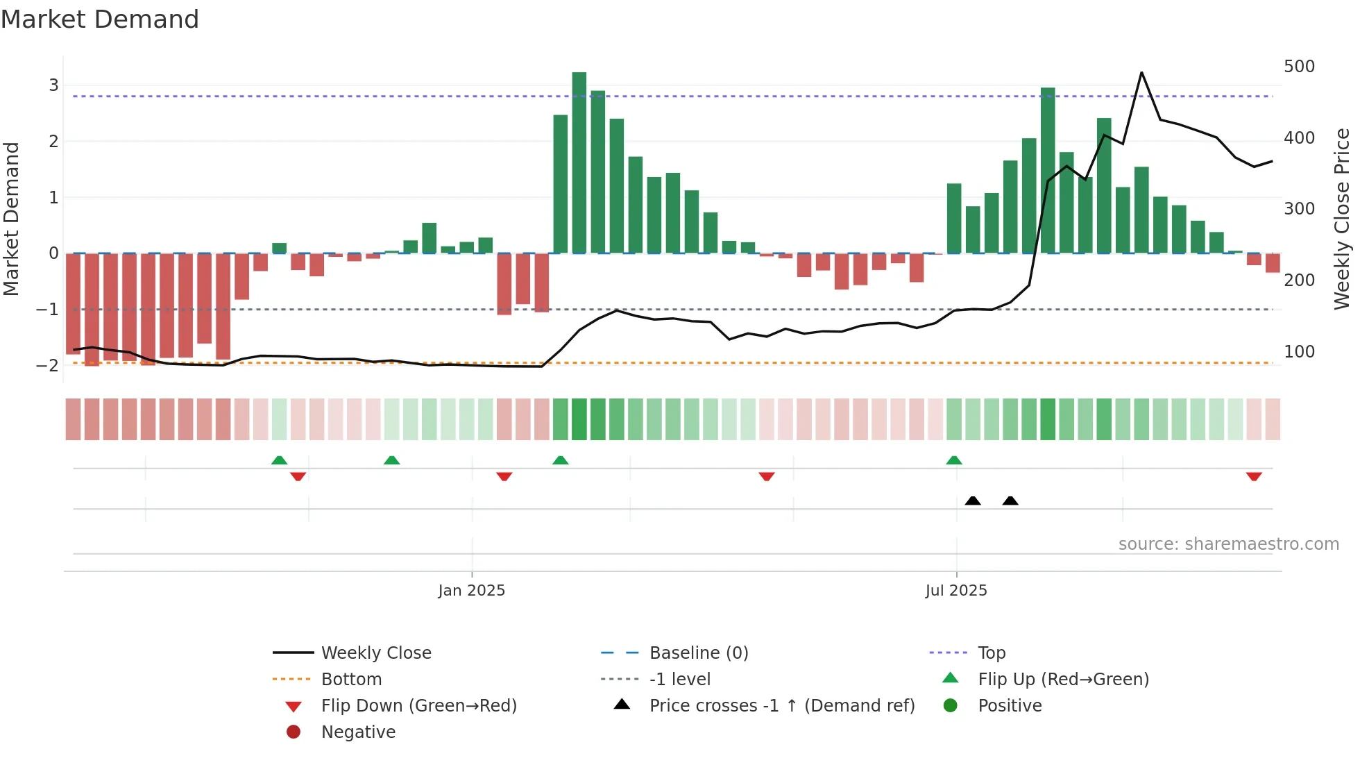 6949 weekly Market Demand chart