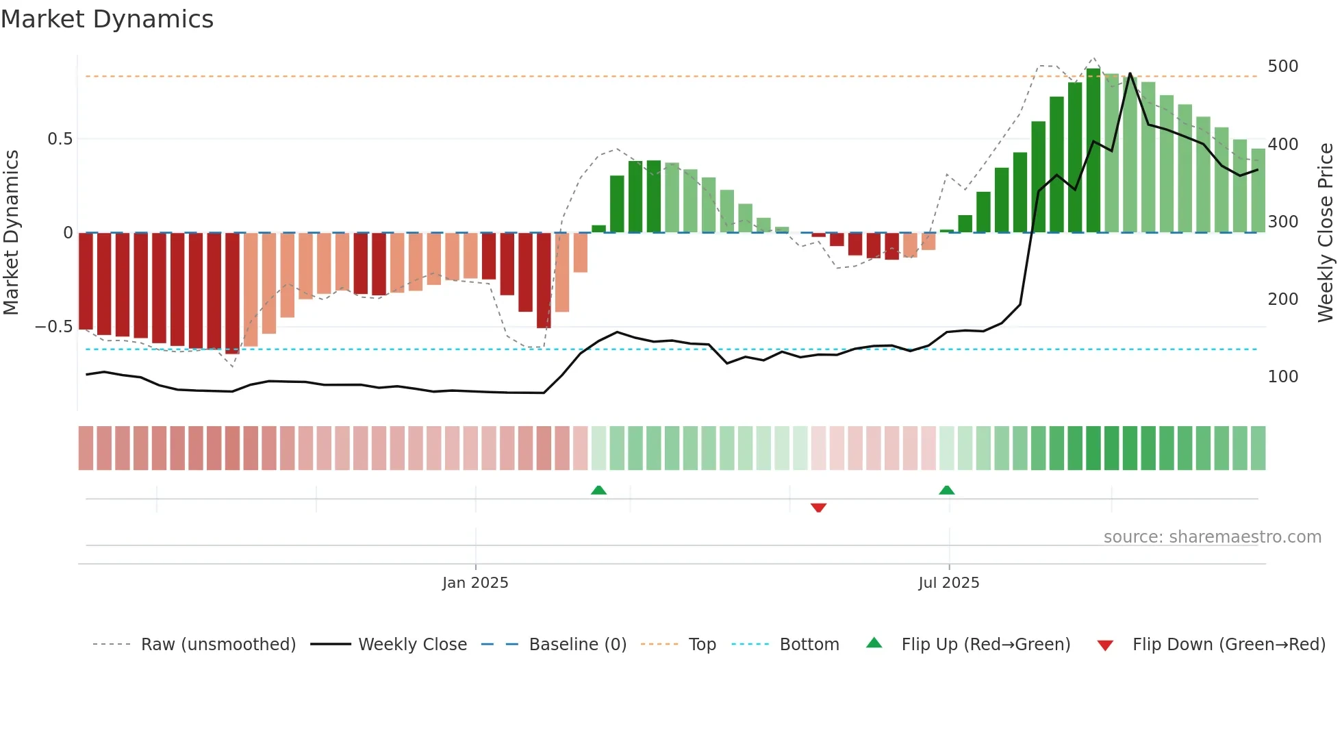 6949 weekly Market Dynamics chart