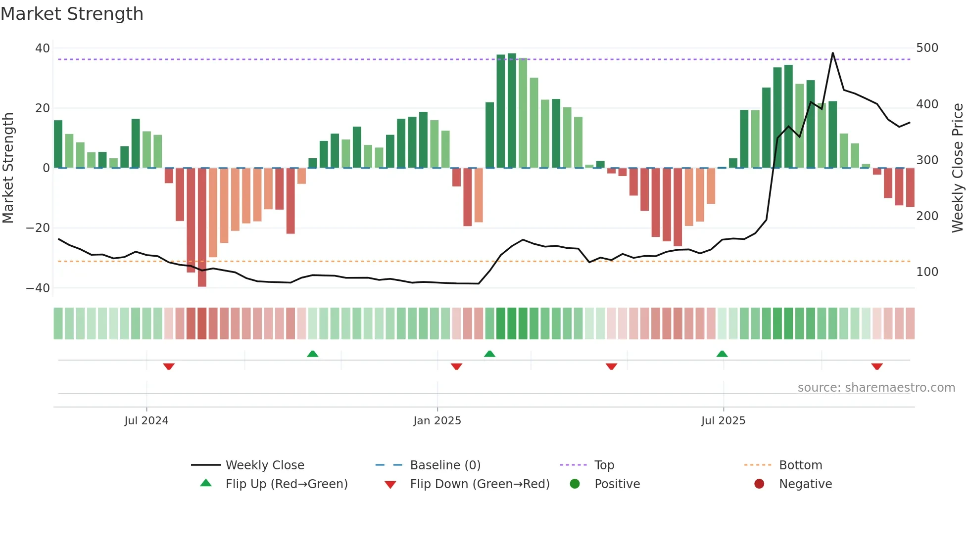 6949 weekly Market Strength chart