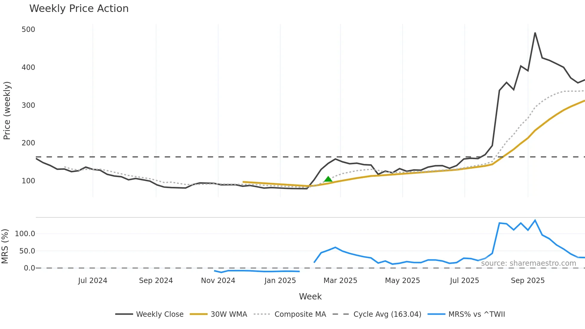 6949 weekly Price Action chart, closing 2025-10-27