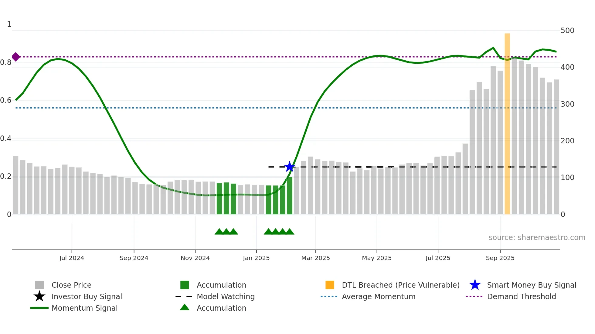 6949 weekly Smart Money chart
