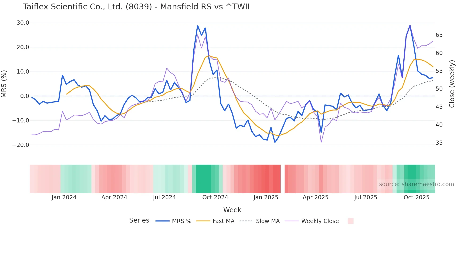 8039 Mansfield Relative Strength chart