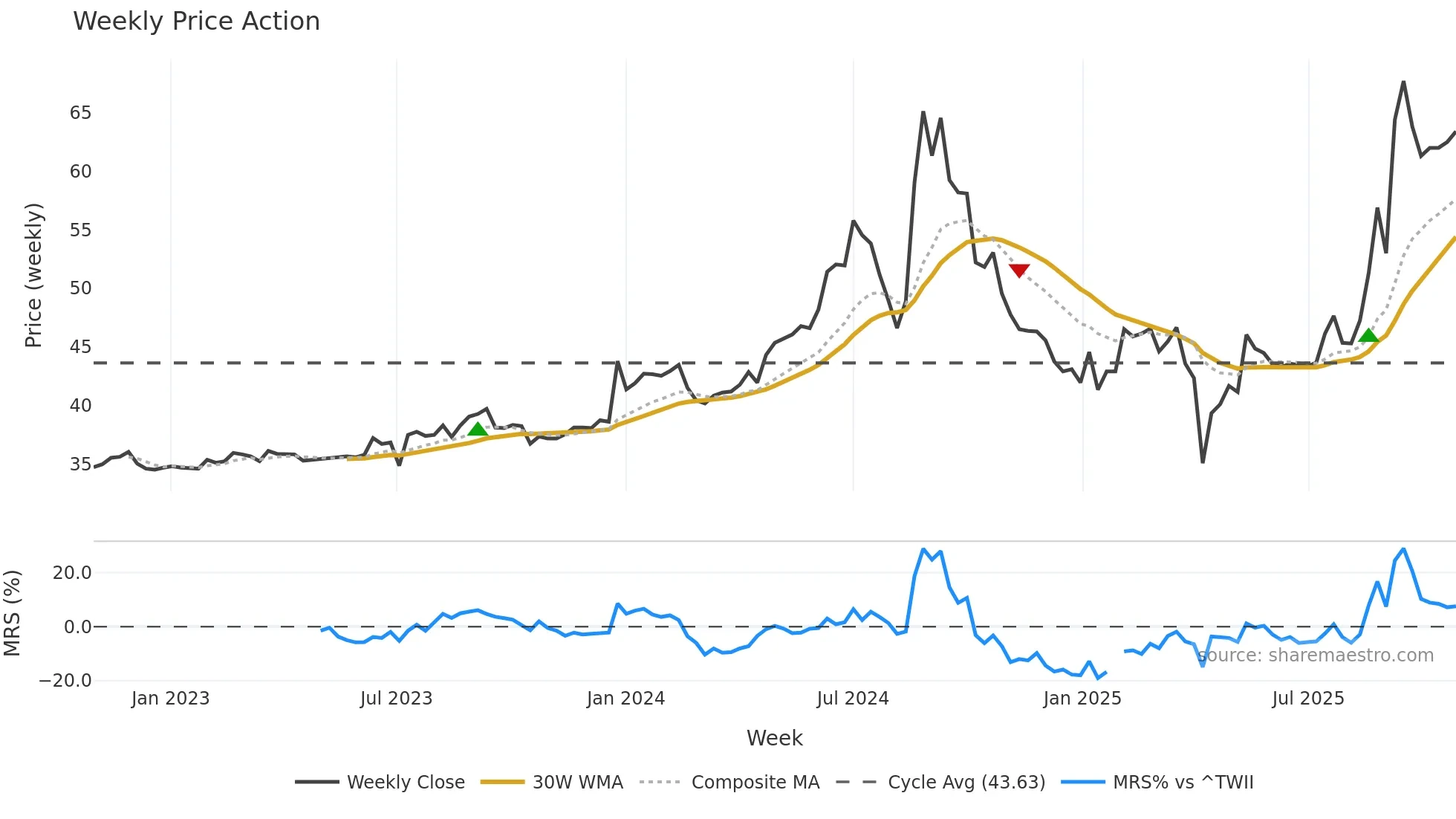 8039 weekly Price Action chart, closing 2025-10-27