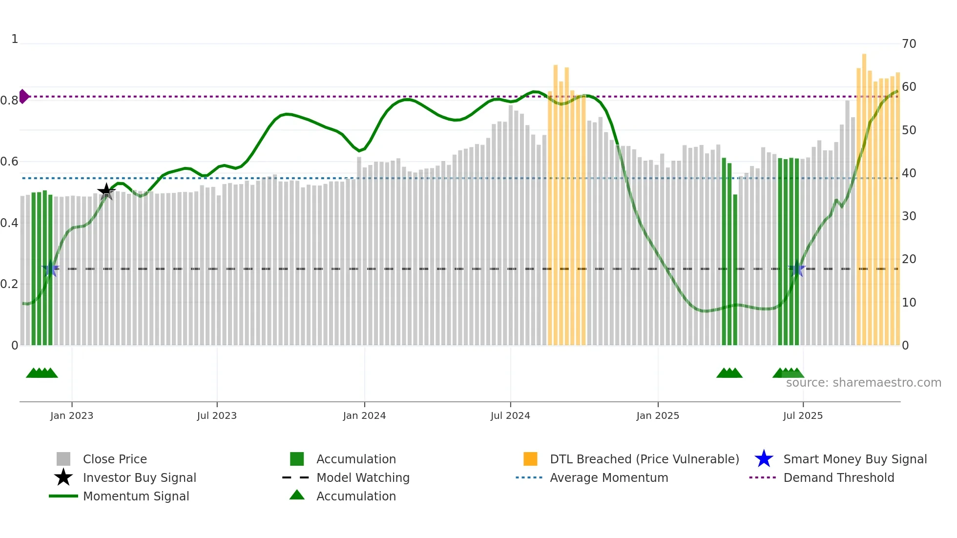 8039 weekly Smart Money chart