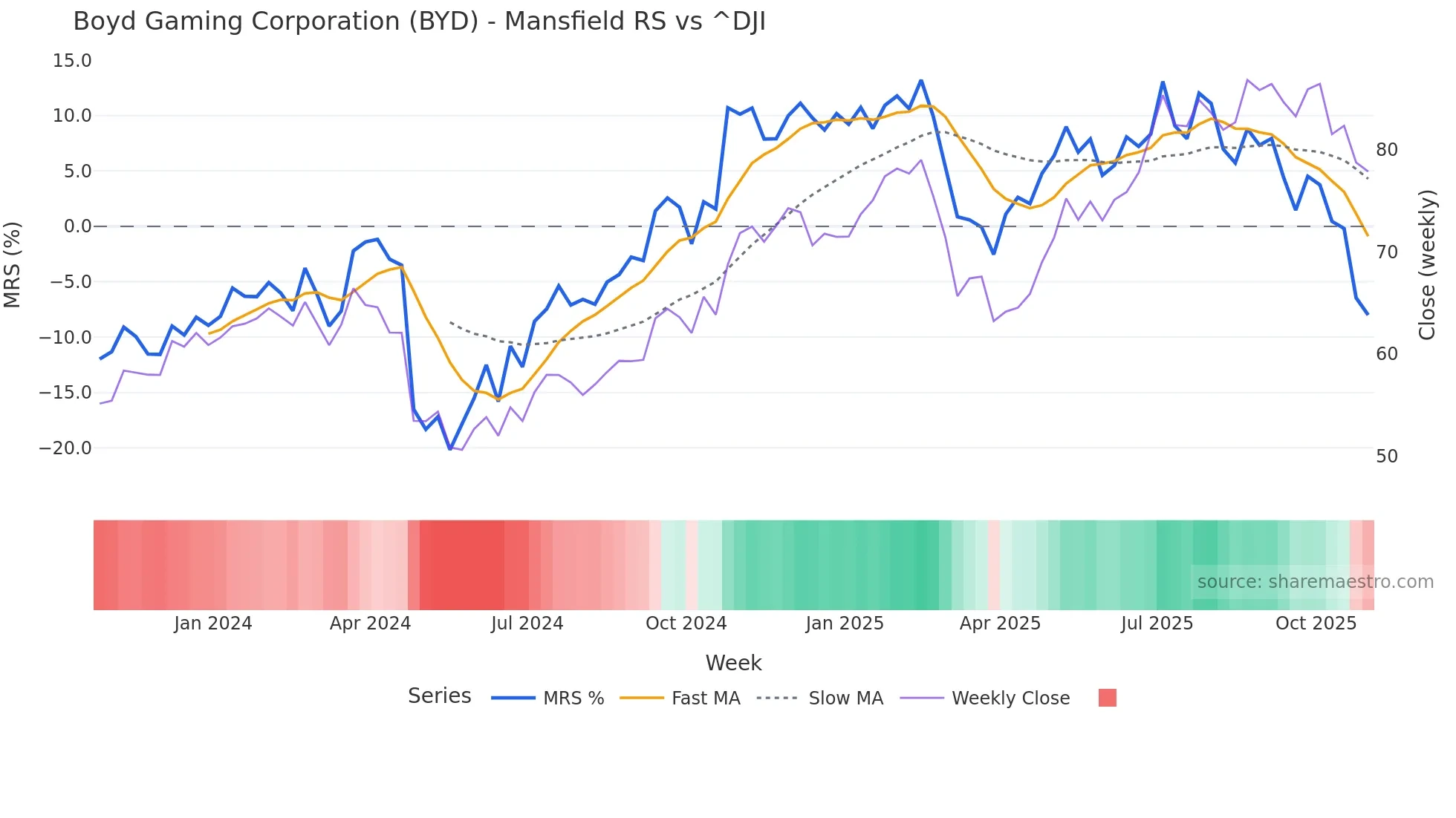 BYD Mansfield Relative Strength chart