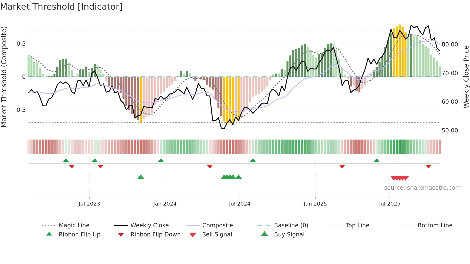 BYD weekly Market Threshold chart