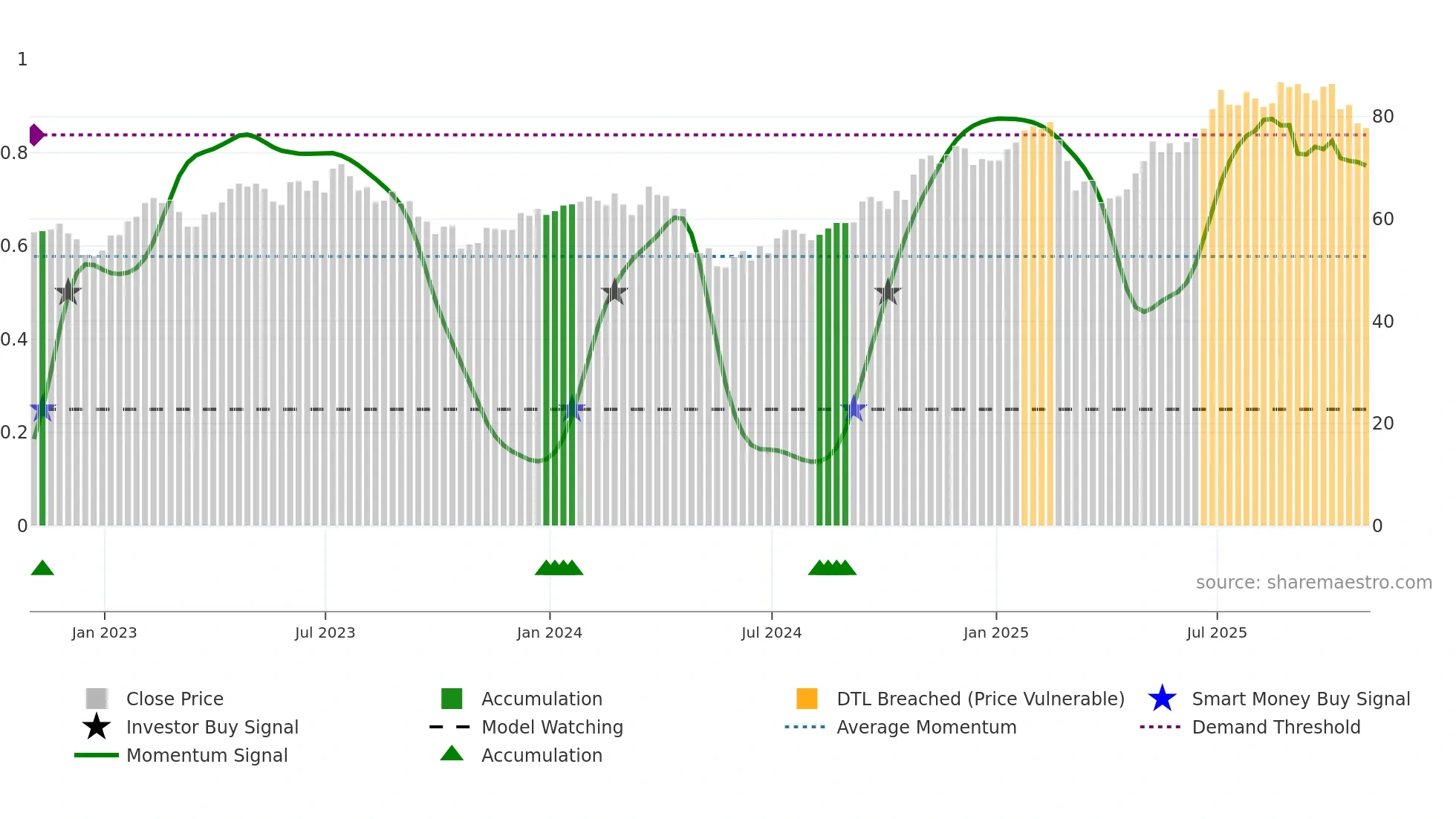 BYD weekly Smart Money chart