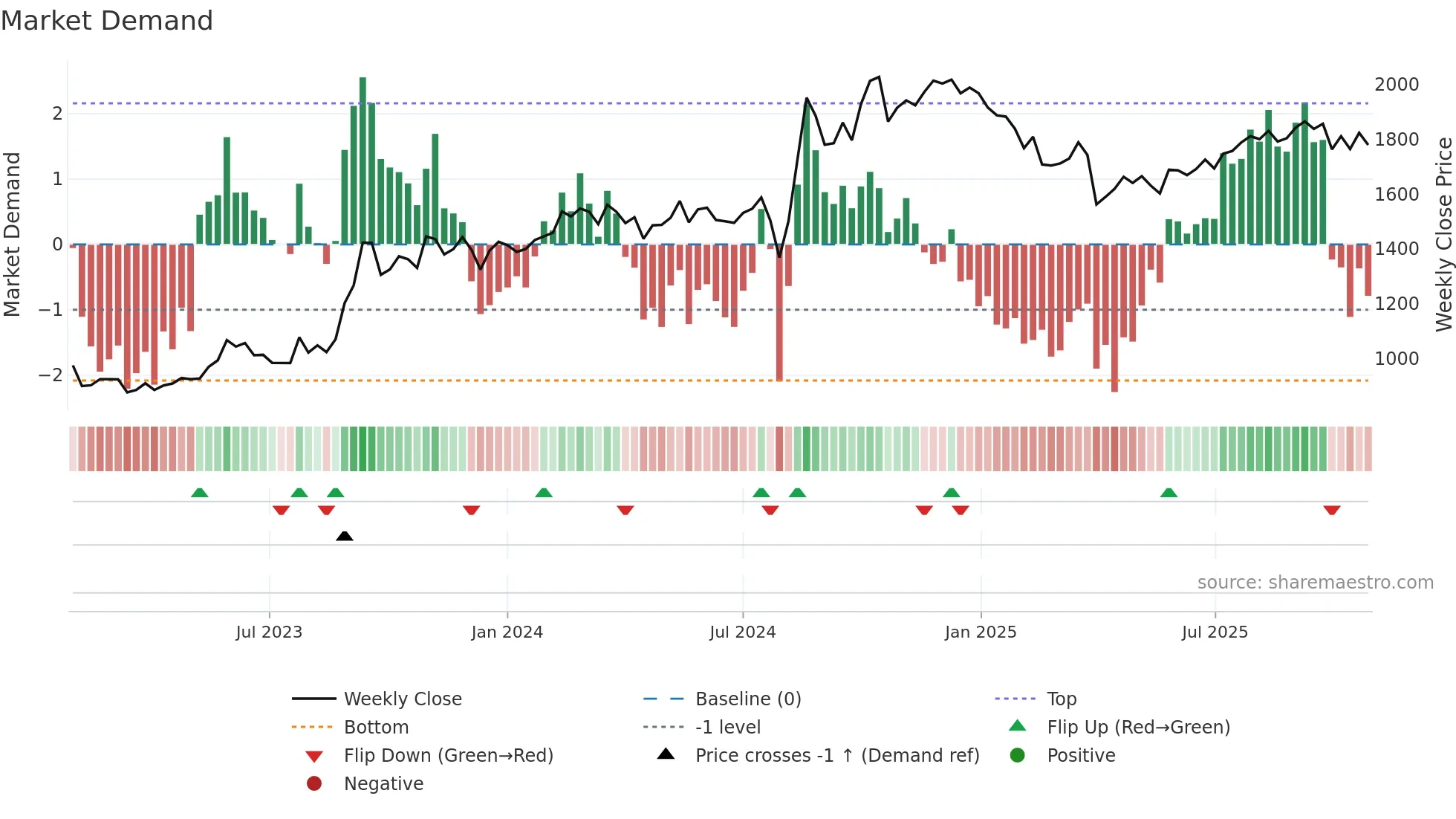 8511 weekly Market Demand chart