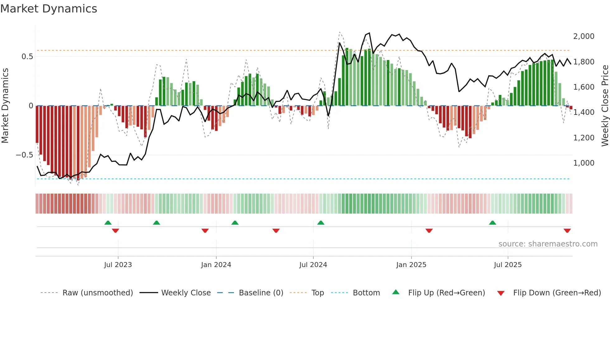 8511 weekly Market Dynamics chart