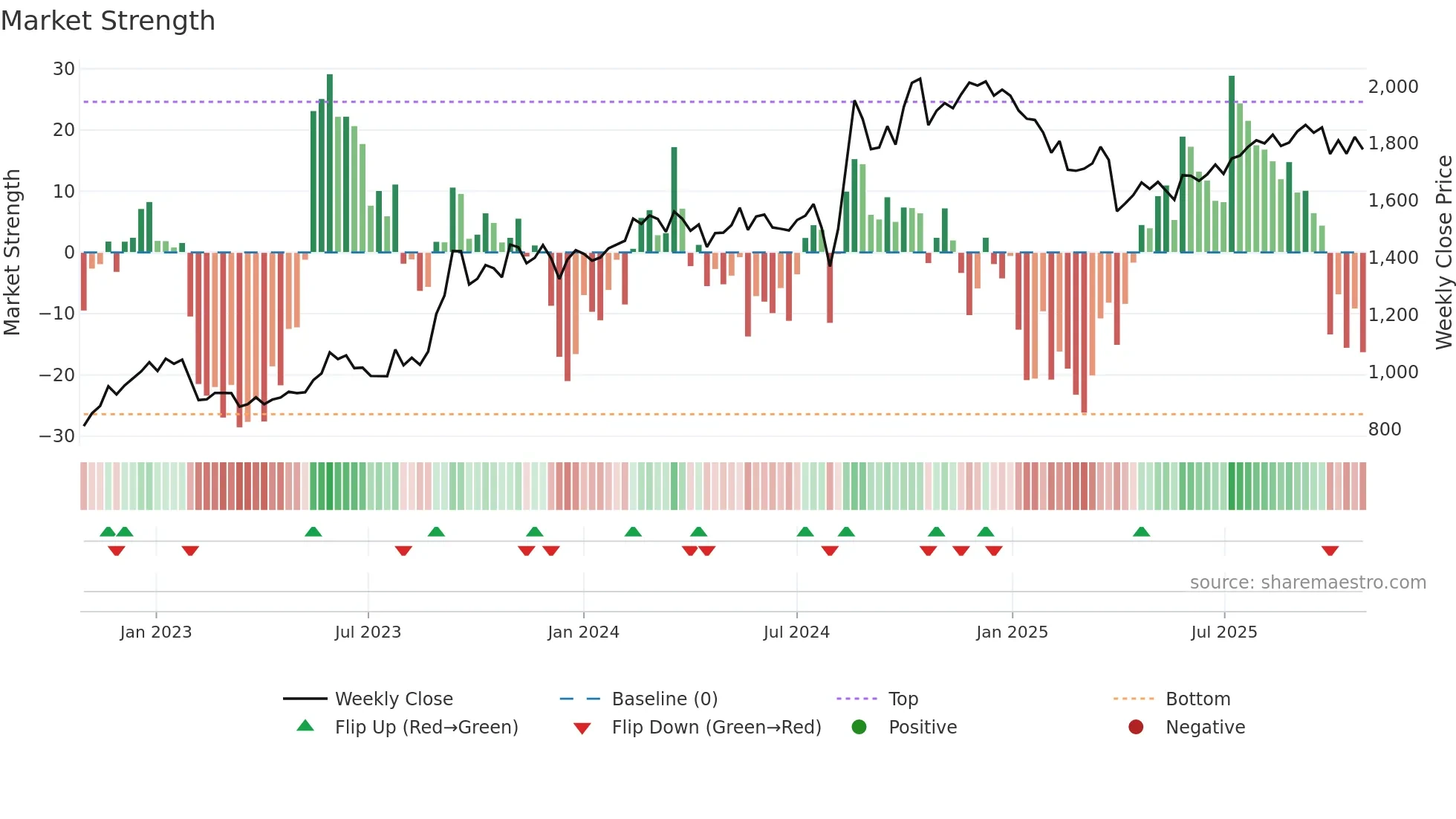 8511 weekly Market Strength chart