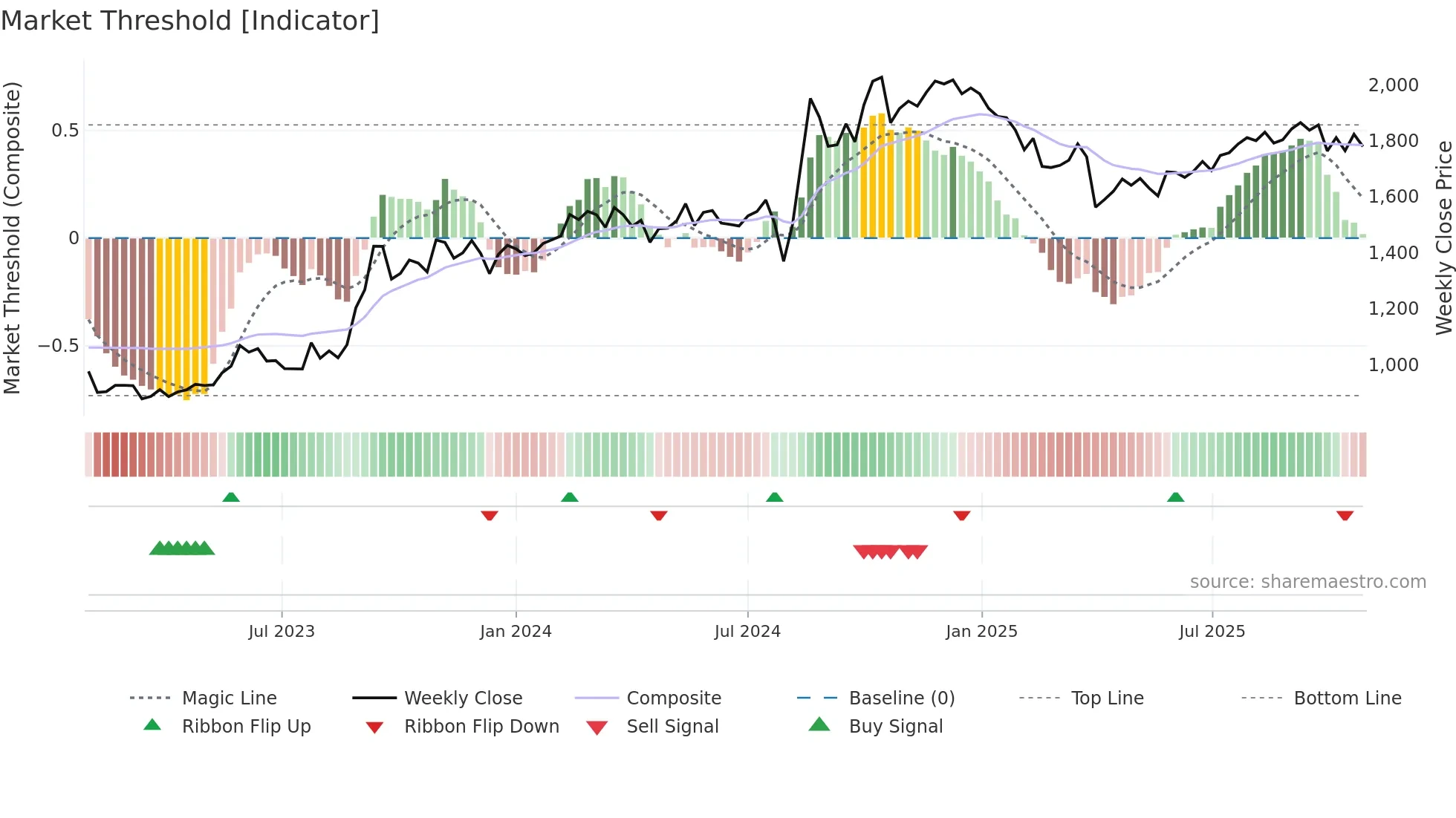 8511 weekly Market Threshold chart