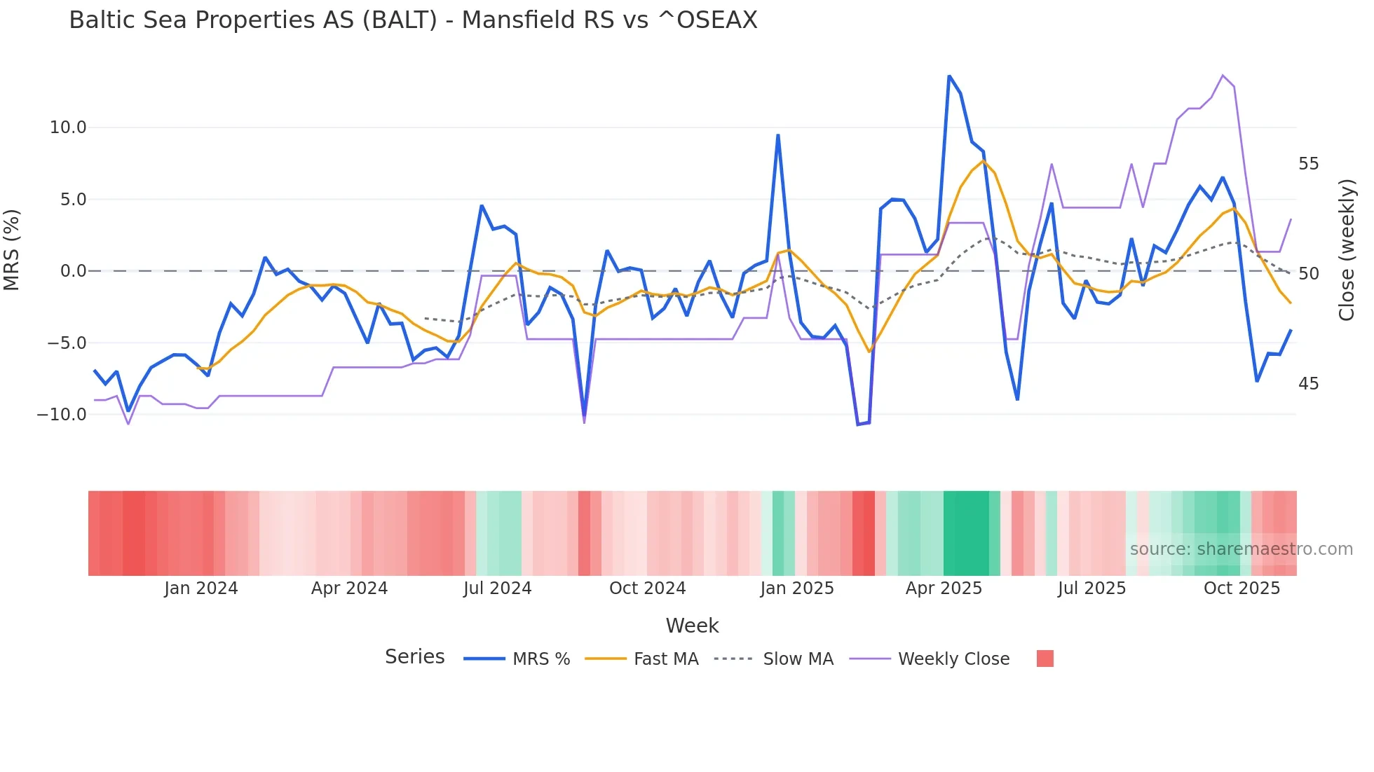 BALT Mansfield Relative Strength chart