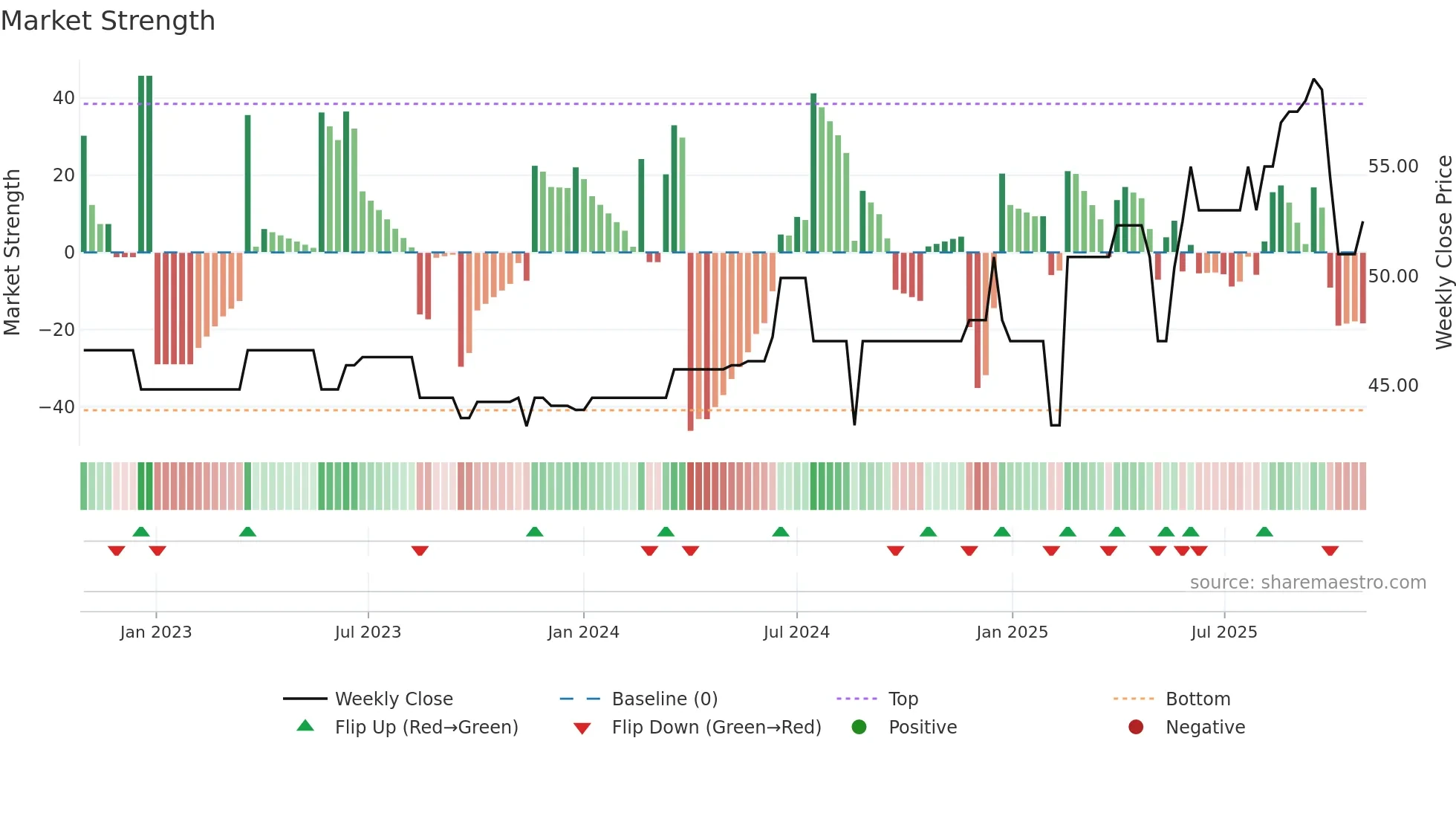 BALT weekly Market Strength chart