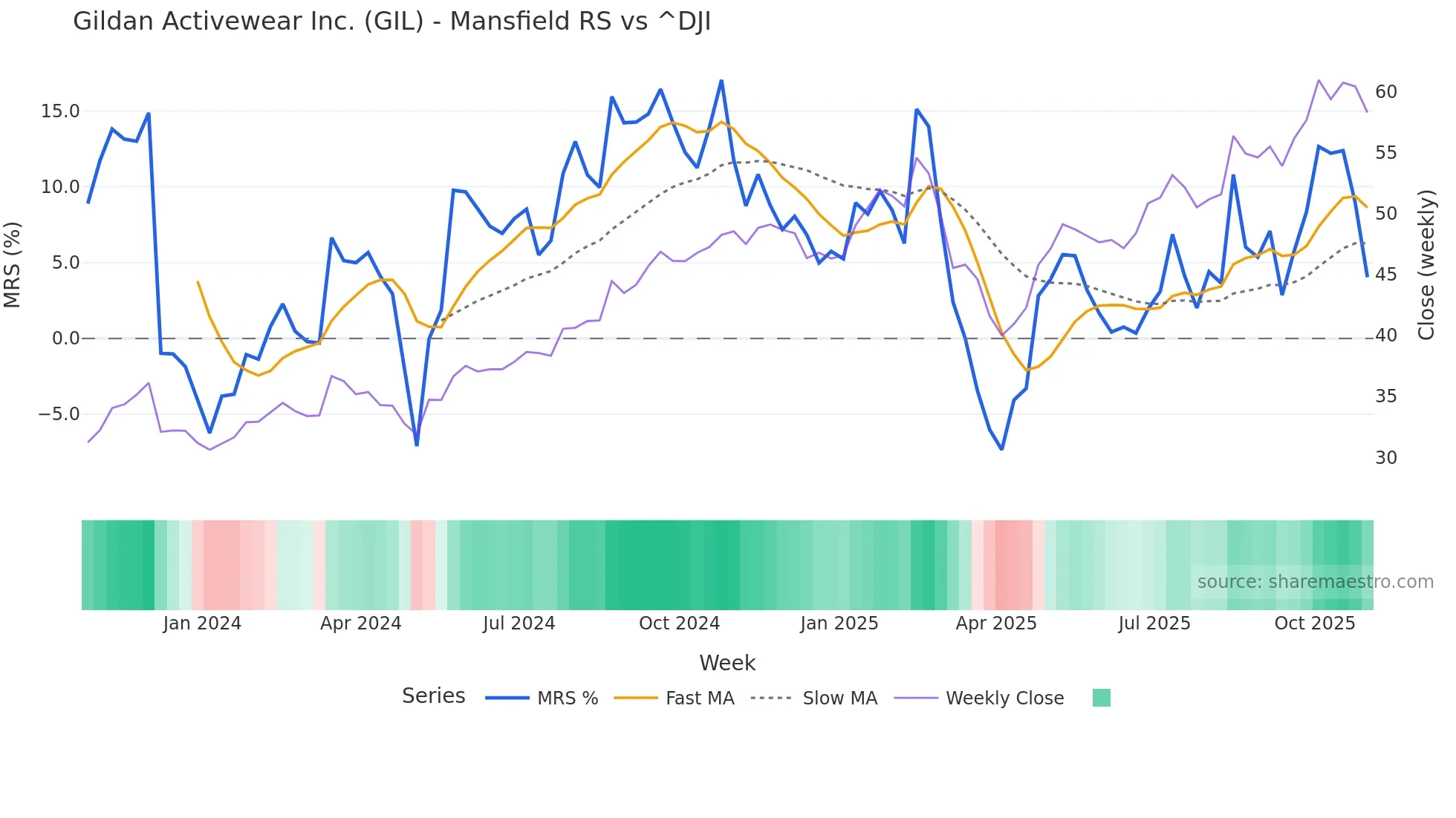 GIL Mansfield Relative Strength chart