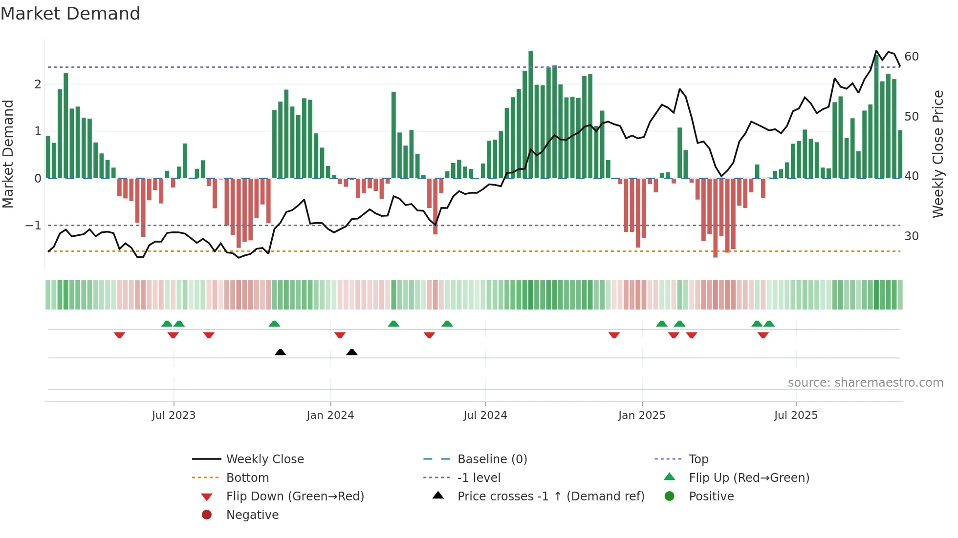 GIL weekly Market Demand chart