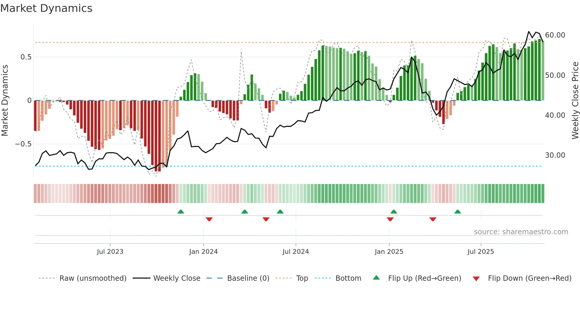 GIL weekly Market Dynamics chart