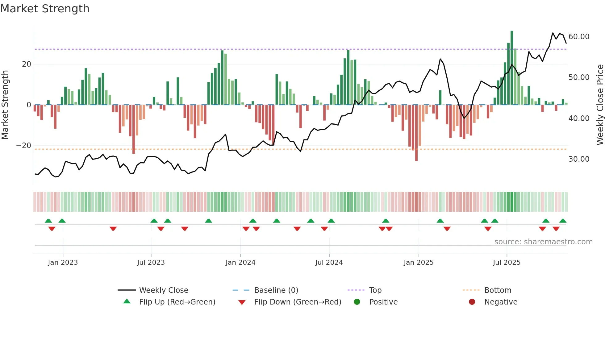 GIL weekly Market Strength chart