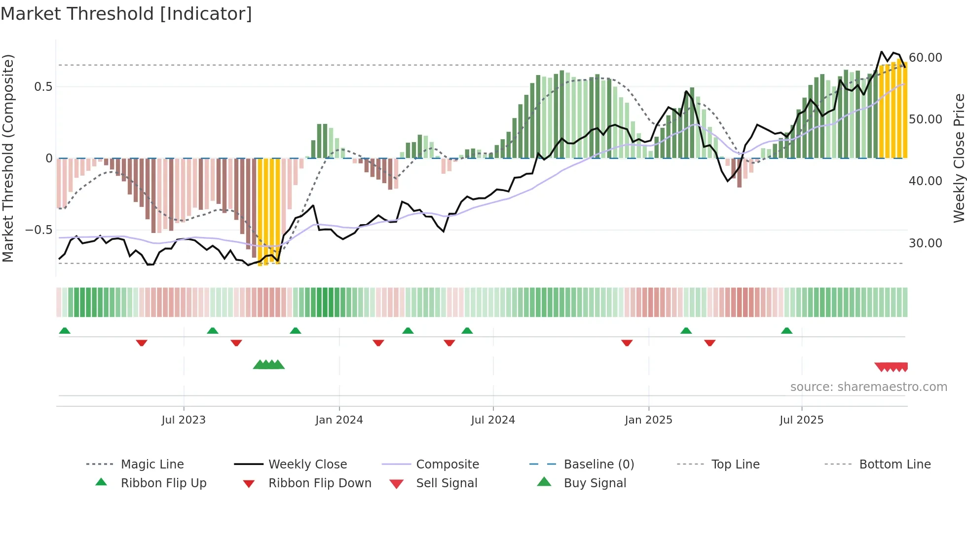 GIL weekly Market Threshold chart