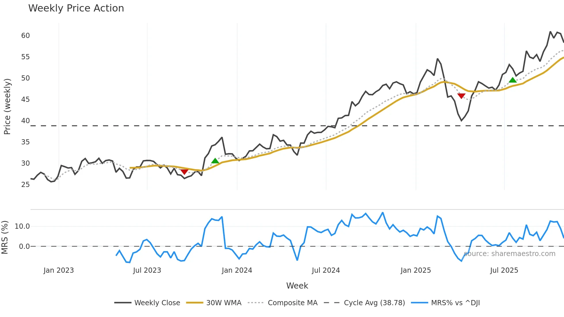 GIL weekly Price Action chart, closing 2025-10-31