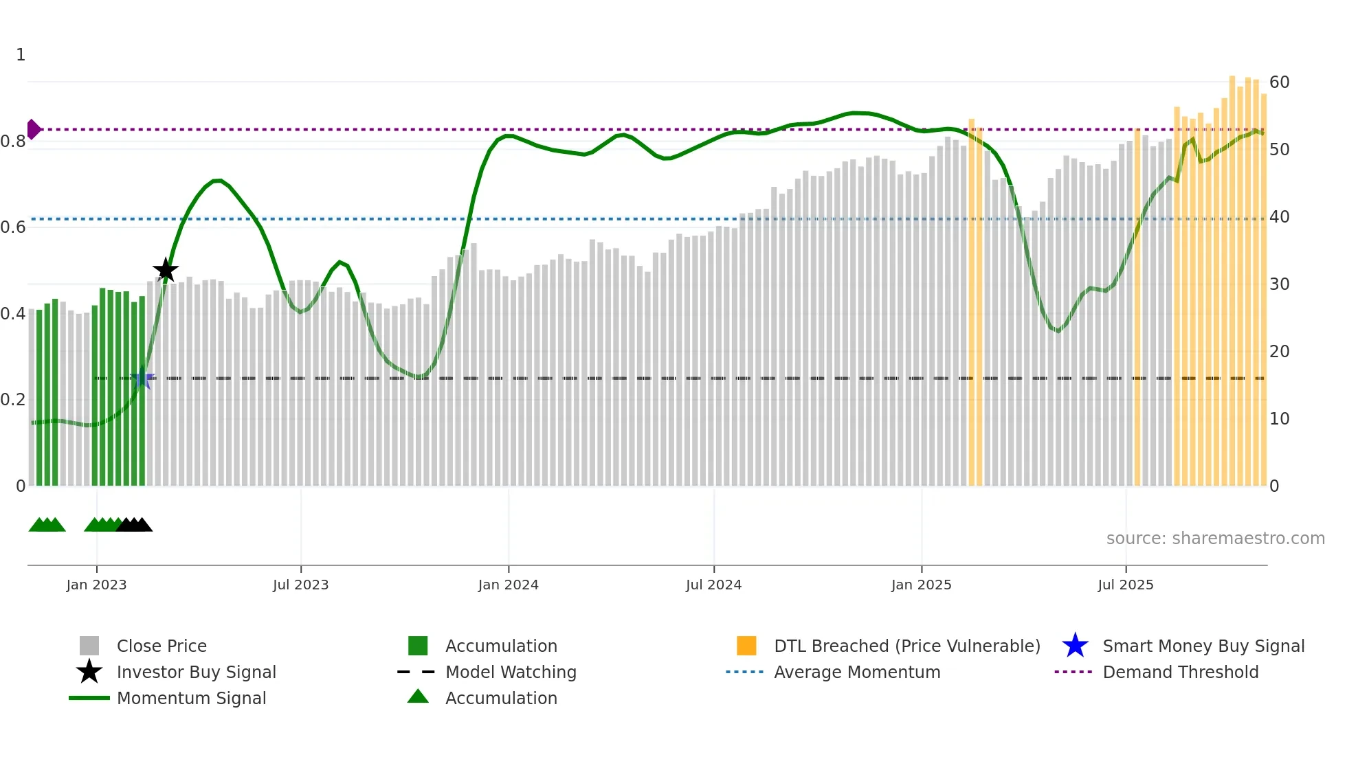 GIL weekly Smart Money chart