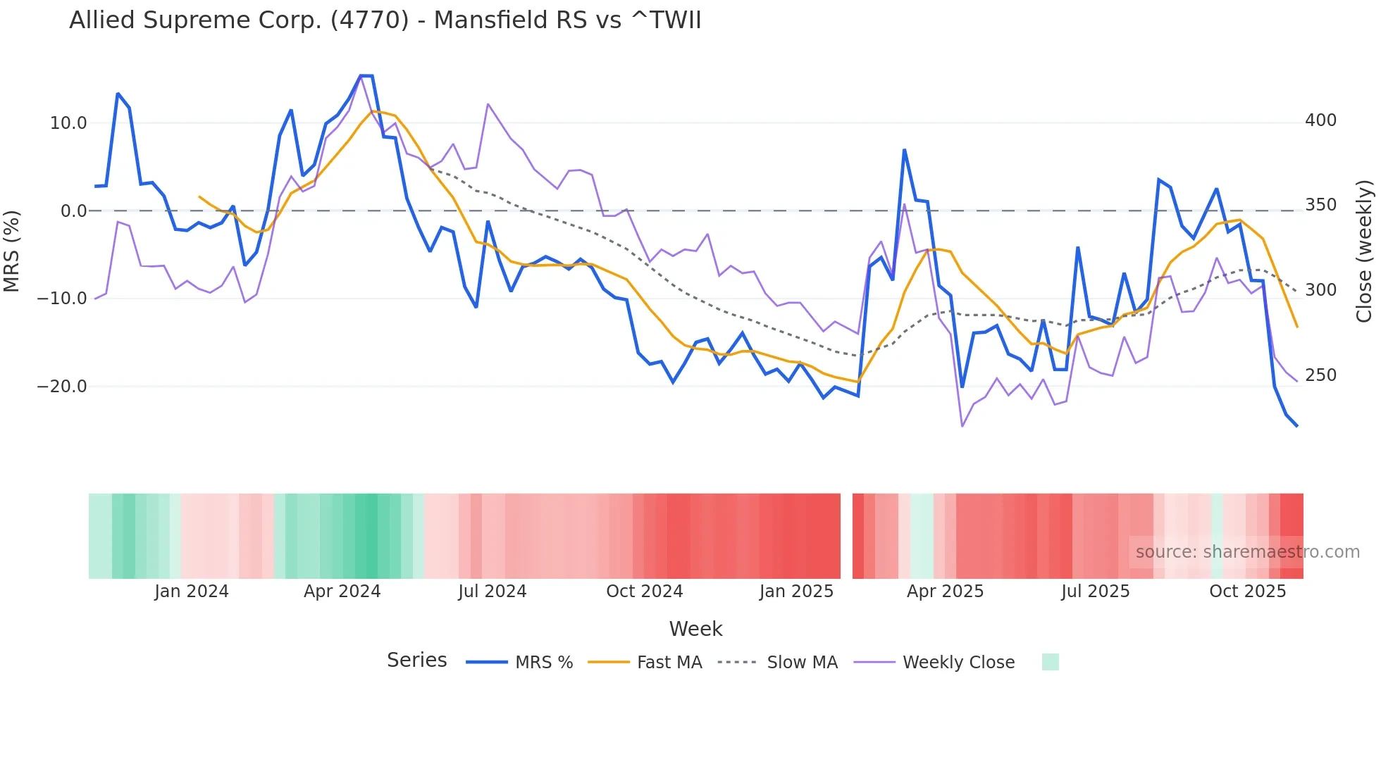 4770 Mansfield Relative Strength chart