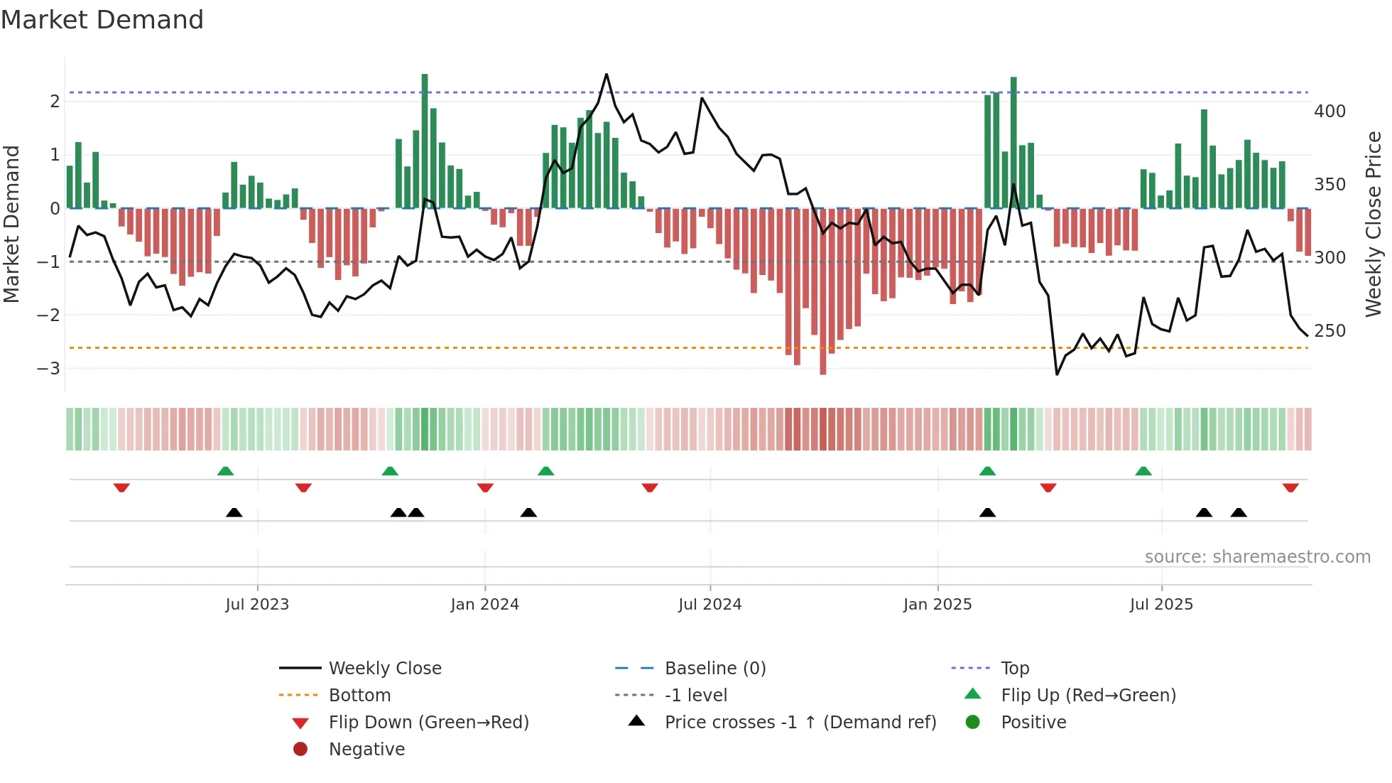 4770 weekly Market Demand chart