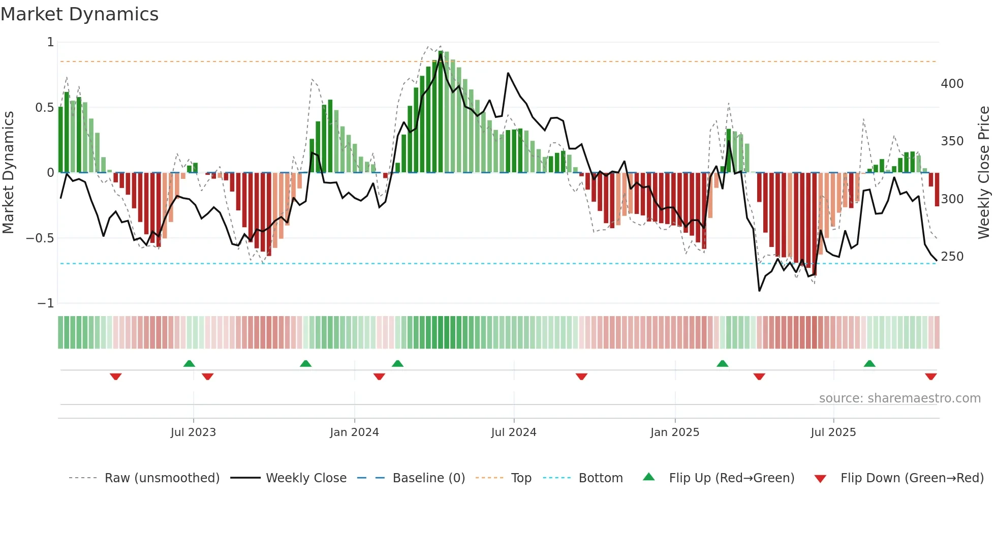 4770 weekly Market Dynamics chart