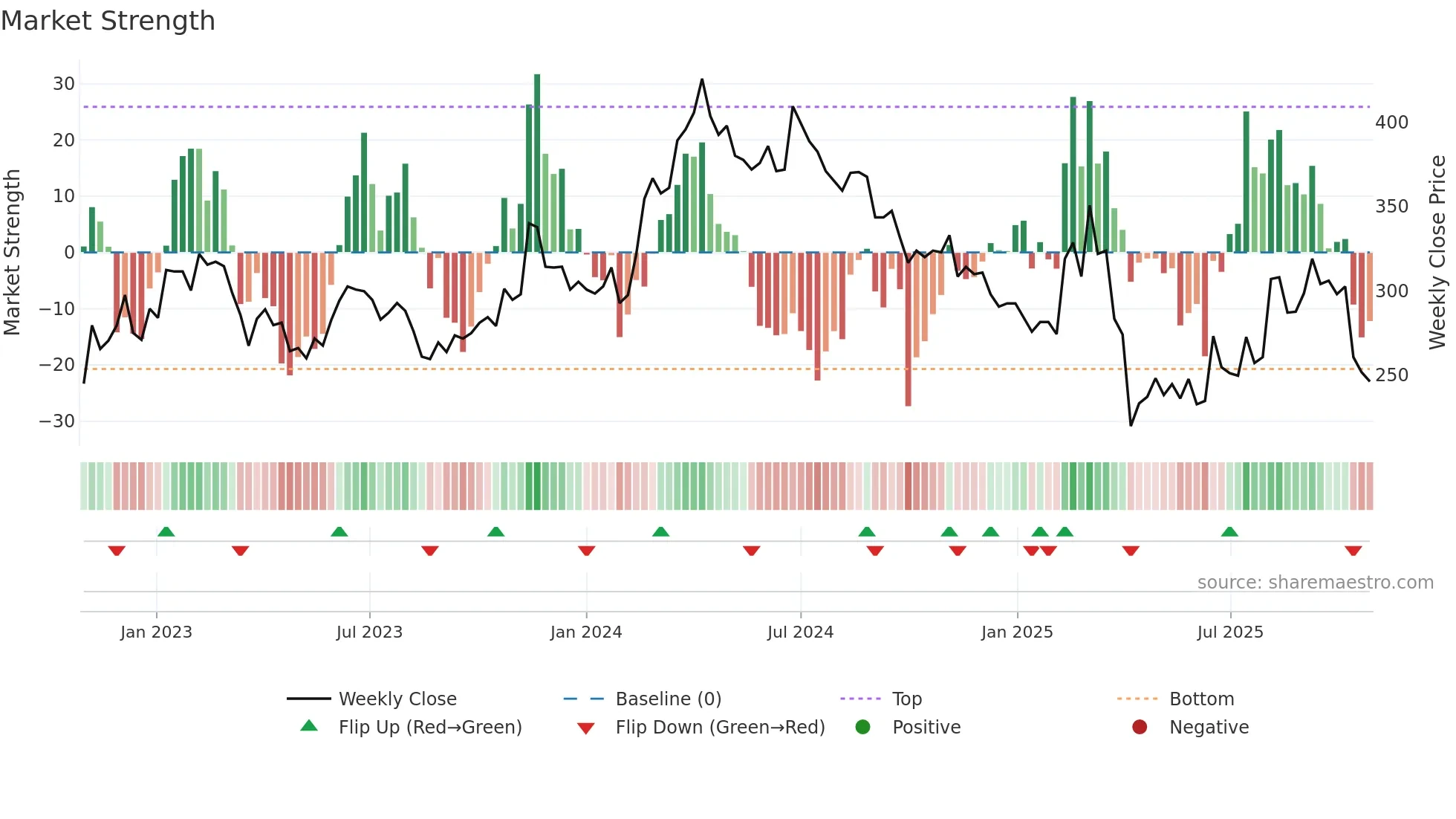 4770 weekly Market Strength chart