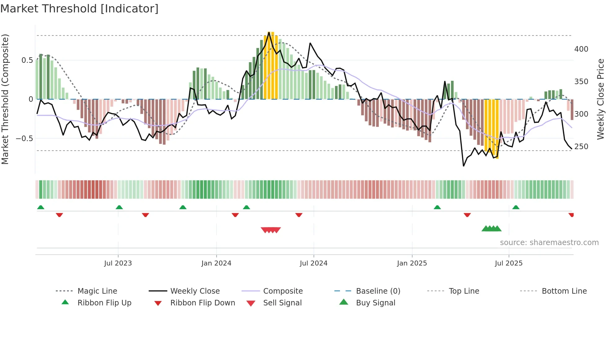 4770 weekly Market Threshold chart
