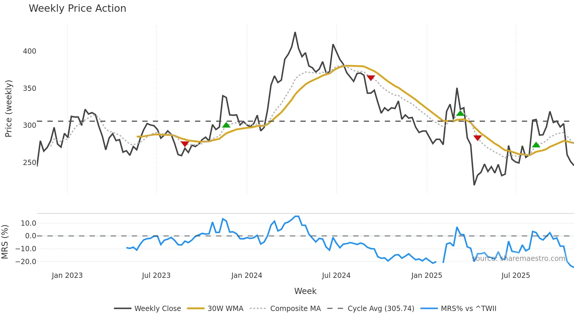 4770 weekly Price Action chart, closing 2025-10-27