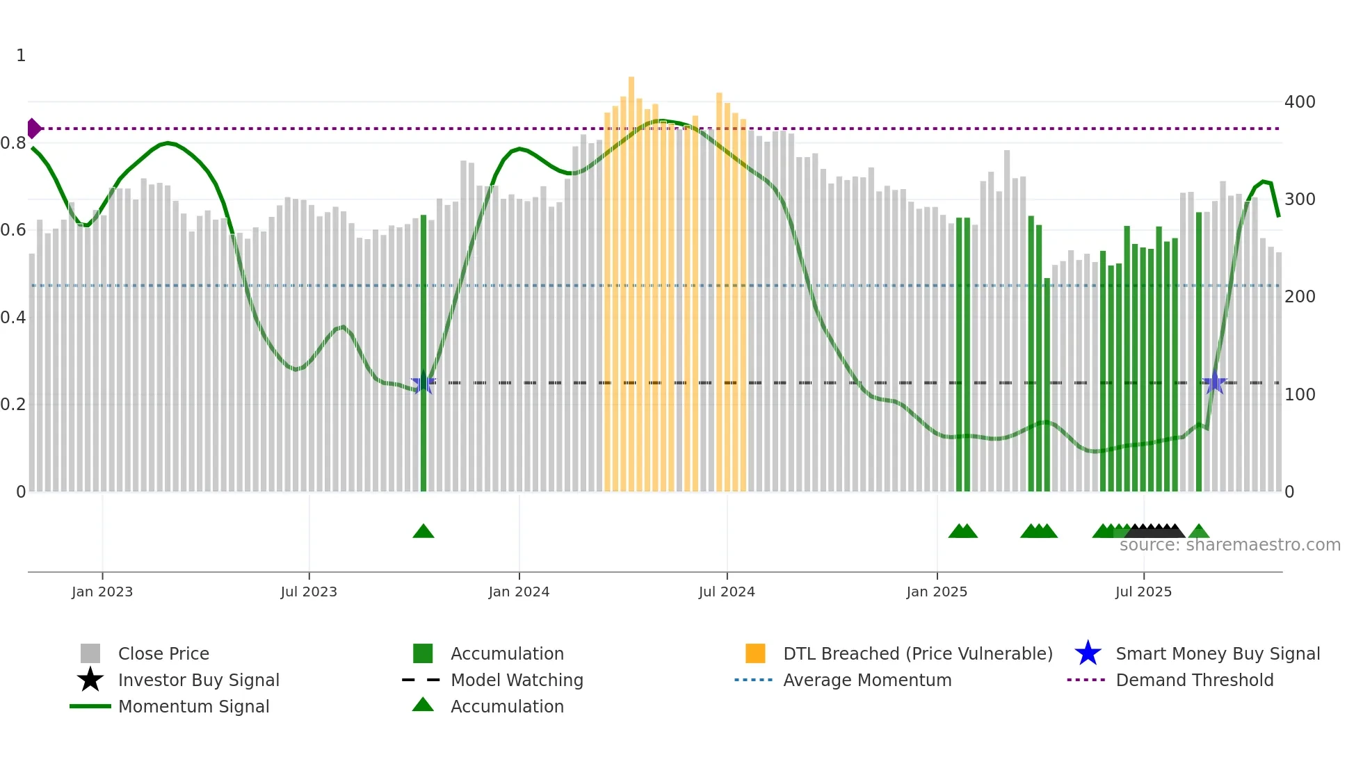 4770 weekly Smart Money chart