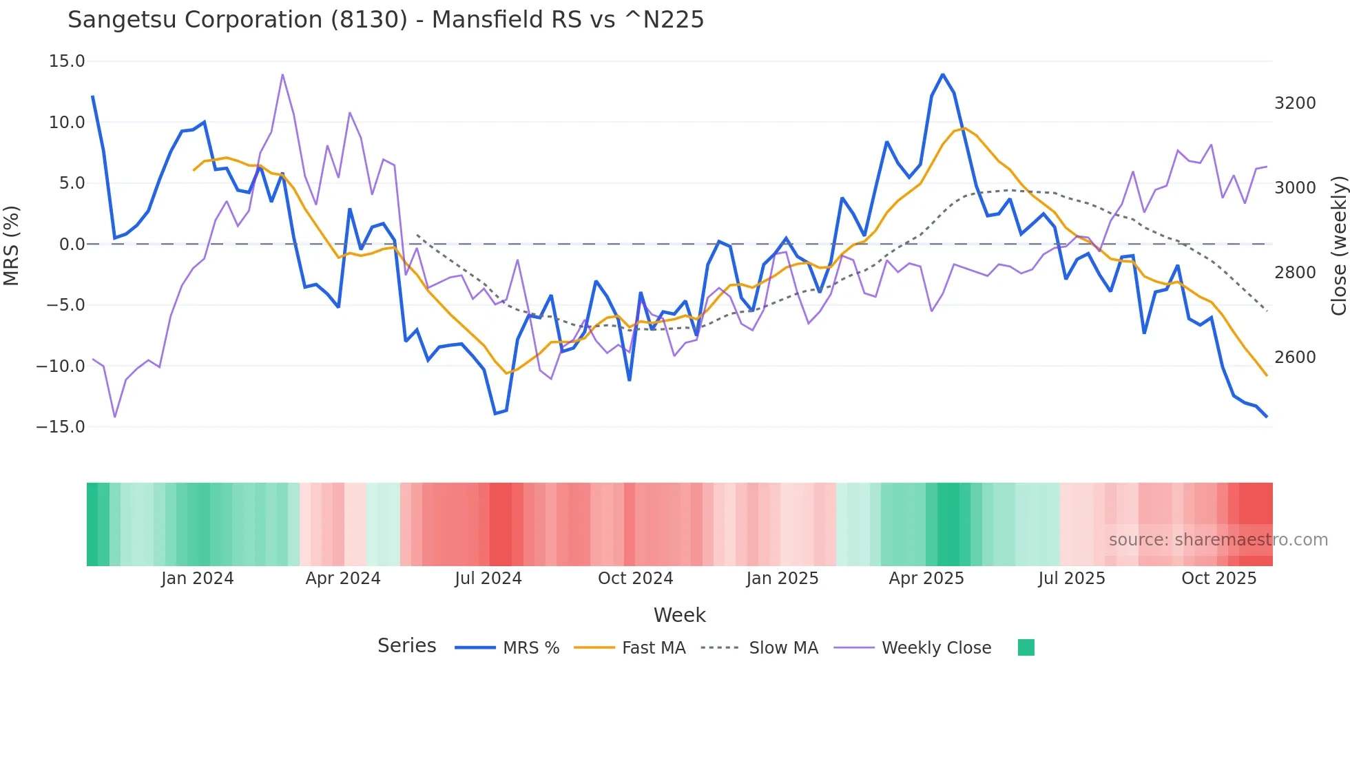 8130 Mansfield Relative Strength chart
